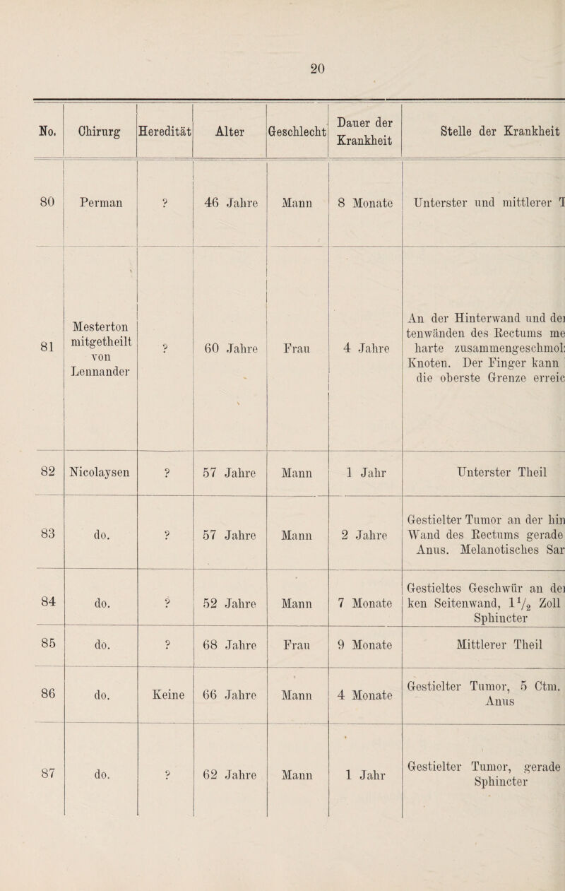 No. Chirurg Heredität Alter Geschlecht Dauer der Krankheit Stelle der Krankheit 80 Per man p 46 Jahre Mann 8 Monate Unterster und mittlerer 1 81 > Mesterton mitgetheilt von Lennander ? 60 Jahre V Prau 4 Jahre An der Hinterwand und dei tenwänden des Pect ums me harte zusarnmengeschmol: Knoten. Der Finger kann die oberste Grenze erreic 82 Mcolaysen 9 57 Jahre Mann 1 Jahr Unterster Tlieil 83 do. 9 57 Jahre Mann 2 Jahre Gestielter Tumor an der hin Wand des Kectums gerade Anus. Melanotisclies Sar 84 do. 9 52 Jahre Mann 7 Monate Gestieltes Geschwür an dei ken Seitenwand, U/g Zoll Spliiucter 85 do. 9 68 Jahre Frau 9 Monate Mittlerer Tlieil 86 do. Keine 66 Jahre Mann 4 Monate Gestielter Tumor, 5 Ctm. Anus 87 do. ? 62 Jahre Mann 1 Jahr Gestielter Tumor, gerade Sphincter