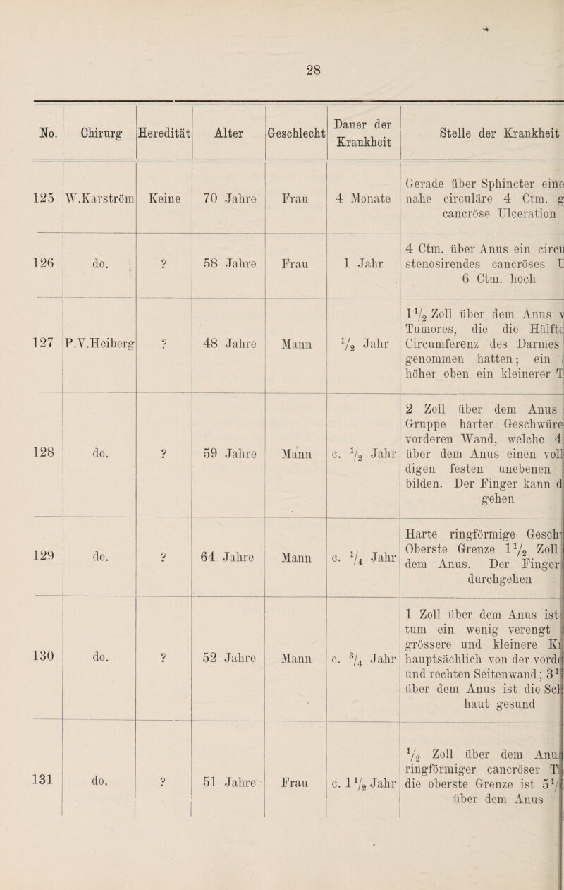 V* No. Chirurg Heredität Alter Geschlecht Dauer der Krankheit Stelle der Krankheit 125 W. Kar ström Keine 70 Jahre Frau 4 Monate Gerade über Sphincter eine nahe circulare 4 Ctm. g cancröse Ulceration 126 do. p 58 Jahre Frau 1 Jahr 4 Ctm. über Anus ein circn stenosirendes cancröses F 6 Ctm. hoch 127 P.Y.H eiberg p 48 Jahre Mann V2 Jahr 11/2 Zoll über dem Anus \ Tumores, die die Hälfte Circumferenz des Darmes genommen hatten; ein 1 höher oben ein kleinerer I 128 do. p 59 Jahre Mann c. 72 Jahr 2 Zoll über dem Anus Gruppe harter Geschwüre vorderen Wand, welche 4 über dem Anus einen voll digen festen unebenen bilden. Der Finger kann d gehen 129 do. p 64 Jahre Mann c. V4 Jahr Harte ringförmige Ge sehe Oberste Grenze l1/^ Zoll! dem Anus. Der Finger» durchgehen 130 do. p 52 Jahre Mann c. 3/4 Jahr 1 Zoll über dem Anus ist. tum ein wenig verengt i grössere und kleinere Ki hauptsächlich von der vordei und rechten Seitenwand; 31 über dem Anus ist die Sei haut gesund 131 do. 51 Jahre Frau c. 1V2 Jahr v2 Zoll über dem Anm ringförmiger cancröser T die oberste Grenze ist 51/ über dem Anus .