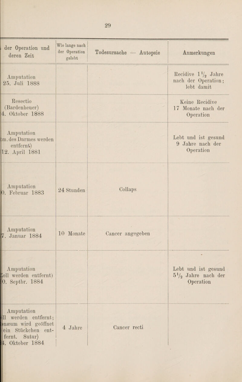 der Operation und deren Zeit Wie lange nach der Operation gelebt Todesursache — Autopsie Anmerkungen Amputation 25. Juli 1888 \ Recidive 11/2 Jahre nach der Operation; lebt damit Eesectio (Bardenlieuer) 4. Oktober 1888 Keine Recidive 17 Monate nach der Operation Amputation ;m. des Darmes werden entfernt) 12. April 1881 Lebt und ist gesund 9 Jahre nach der Operation Amputation 0. Februar 1883 24 Stunden Collaps Amputation 7. Januar 1884 10 Monate Cancer angegeben Amputation oll werden entfernt) 0. Septbr. 1884 Lebt und ist gesund 5 V2 Jahre nach der Operation Amputation 11 werden entfernt; maeum wird geöffnet ein Stückchen ent¬ fernt. Sutur) L Oktober 1884 4 Jahre Cancer recti 1