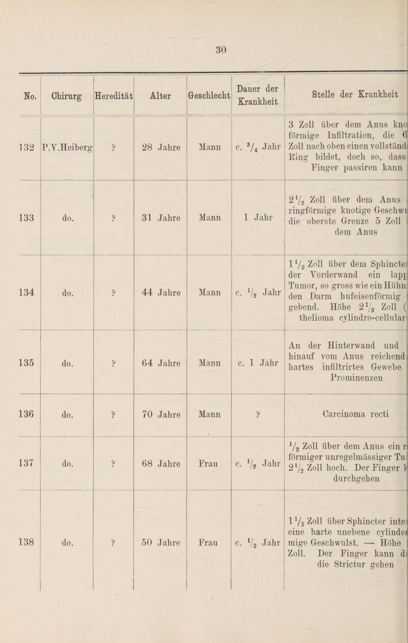 No. Chirurg Heredität Alter G-eschlecht Dauer der Krankheit ■—————-—-—■ Stelle der Krankheit 132 P.V.Heiberg ? 28 Jahre Mann c. 3/4 Jahr 3 Zoll über dem Anus kno förmige Infiltration, die 6 Zoll nach oben einen vollständf Hing bildet, doch so, dass Finger passiren kann 133 do. ? 31 Jahre Mann 1 Jahr » 21/, Zoll über dem Anus \ ringförmige knotige Geschwii die oberste Grenze 5 Zoll dem Anus 134 do. ? 44 Jahre Mann c. 1/2 Jahr 11/2 Zoll über dem Sphinctei der Y orderwand ein lapp Tumor, so gross wie ein Hülm den Darm hufeisenförmig ; gebend. Höhe 21/2 Zoll ( tlielioma cylindro-cellular 1 135 do. ? 64 Jahre Mann c. 1 Jalir An der Hinterwand und hinauf vom Anus reichend hartes infiltrirtes Gewebe Prominenzen 136 do. ? 70 Jahre Mann i ? Carcinoma recti 137 do. 9 68 Jahre Frau c. 1/2 Jahr 1/2 Zoll über dem Anus ein r förmiger unregelmässiger Tu 2ll2 Zoll hoch. Der Finger 1 durchgehen 138 do. ? 50 Jahre Frau c. V2 Jahr 172 Zoll über Sphincter intei eine harte unebene cylindei mige Geschwulst. — Höhe Zoll. Der Finger kann di die Strictur gehen
