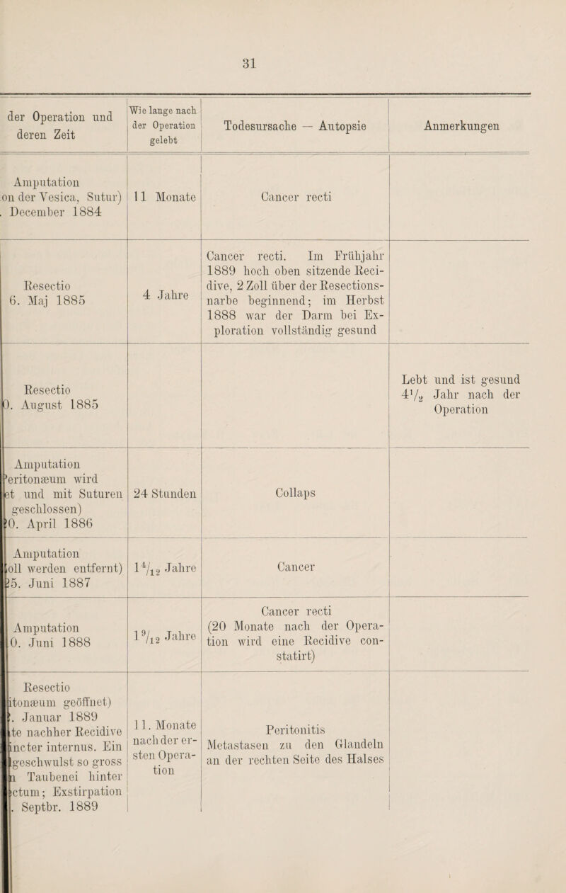 der Operation und deren Zeit Wie lange nach der Operation gelebt Todesursache — Autopsie Anmerkungen Amputation on der Vesica, Sutur) December 1884 11 Monate Cancer recti ßesectio 6. Maj 1885 4 Jahre Cancer recti. Im Frühjahr 1889 hoch oben sitzende ßeci¬ dive, 2 Zoll über der ßesections- narbe beginnend; im Herbst. 1888 war der Darm bei Ex¬ ploration vollständig gesund ßesectio 0. August 1885 Lebt und ist gesund 4V2 Jahr nach der Operation Amputation ’eritonaeum wird et und mit Suturen geschlossen) IO. April 1886 24 Stunden Collaps Amputation oll werden entfernt) }5. Juni 1887 14/12 Jahre Cancer Amputation 0. Juni 1888 l9/i2 Jahre Cancer recti (20 Monate nach der Opera¬ tion wird eine ßecidive con- statirt) ßesectio ktonaeum geöffnet) I. Januar 1889 Ite nachher ßecidive tncter internus. Ein Igeschwulst so gross l Taubenei hinter ctum; Exstirpation . Septbr. 1889 11. Monate nach der er¬ sten Opera¬ tion Peritonitis Metastasen zu den Glandeln an der rechten Seite des Halses I