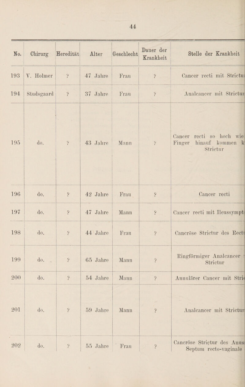 No, Chirurg Heredität Alter Geschlecht Dauer der Krankheit Stelle der Krankheit 193 Y. Holm er 47 Jahre Frau 9 Cancer recti mit Strictm 194 Studsgaarcl ? 37 Jahre Frau 0 Analcancer mit Strictur 195 do. <3 43 Jahre Mann 9 Cancer recti so hoch wie! Finger hinauf kommen k Strictur 196 do. 9 42 Jahre Frau 9 Cancer recti 197 do. 9 47 Jahre Mann 9 Cancer recti mit Ileussympt 198 do. 9 44 Jahre Frau 9 Cancröse Strictur des Recti 199 do. ? 65 Jahre Mann 9 Ringförmiger Analcancer r Strictur 200 do. 9 54 Jahre Mann 9 Annulärer Cancer mit Strn 201 do. 9 59 Jahre Mann 9 Analcancer mit Strictur \ '/D 202 do. 9 55 Jahre Frau 9 Cancröse Strictur des Anus Septum recto-vaginale