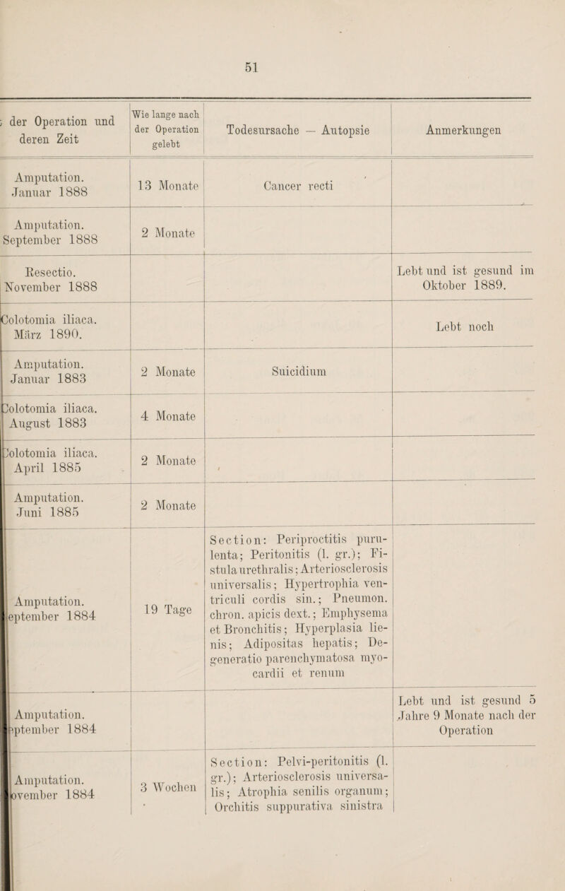 der Operation und deren Zeit Wie lange nach der Operation gelebt Todesursache — Autopsie Anmerkungen Amputation. Januar 1888 13 Monate / Cancer recti Amputation. September 1888 2 Monate Resectio. November 1888 _ Lebt und ist gesund im Oktober 1889. Colotomia iliaca. März 1890. Lebt noch Amputation. Januar 1883 2 Monate Suicidium lolotomia iliaca. August 1883 4 Monate lolotomia iliaca. April 1885 2 Monate / Amputation. Juni 1885 2 Monate Amputation, leptember 1884 19 Tage S e c ti o n: Periproctitis puru- lenta; Peritonitis (1. gr.); Fi¬ stula urethralis; Arteriosclerosis universalis; Hypertrophia ven- triculi cordis sin.; Pneumon. cliron. apicis dext.; Emphysema et Bronchitis; Hyperplasia lie- nis; Adipositas hepatis; De- generatio parencliymatosa myo- cardii et renum j Amputation. Ip.pt ember 1884 Lebt und ist gesund 5 .Jahre 9 Monate nach der Operation || Amputation. Ijovember 1884 3 Wochen Section: Pelvi-peritonitis (1. gr.); Arteriosclerosis universa¬ lis; Atrophia senilis organum; Orchitis suppurativa sinistra i