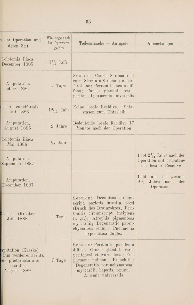 t der Operation und deren Zeit Wie lange nach der Operation gelebt Todesursache — Autopsie Anmerkungen Colotomia iliaca. December 1885 1V2 Jahr Amputation. Marz 1886 7 Tage o Section: Cancer S romani et coli; Strictura S romani c. per- foratione ; Peritonitis acuta dif¬ fusa; Cancer glandul. retro- peritoneal; Ansemia universalis esectio cuneiformis Juli 1886 17.2 Jahr Keine locale Becidive. Meta¬ stasen zum Unterleib Amputation. August 1885 2 Jahre Bedeutende locale Becidive 17 Monate nach der Operation Colotomia iliaca. Mai 1886 v2 Jahr Amputation. September 1887 Lebt 278 Jahre nach der Operation mit bedeuten¬ der localer Becidive Amputation. December 1887 Lebt und ist gesund 2 V4 Jahre nach der Operation. ■esectio (Kraske). Juli 1888 4 Tage Section: Decubitus circum- script. parietis intestin. recti (Druck des Drainrohres; Peri¬ tonitis circumscript. incipiens (1. gr.); Atrophia pigmentosa myocardii; Degeneratio paren- chymatosa renum; Pneumonia hypostatica duplex iputation (Kraske) Ctm. werden entfernt), us praßternaturalis sacralis. August 1889 7 Tage Section: Peritonitis purulenta diffusa; Cancer glandul. retro- peritoneal. etovarii dext.; Em- physema pulmon.; Bronchitis; Degeneratio parenchymatosa myocardii, hepatis, renum; Anesmia universalis ]