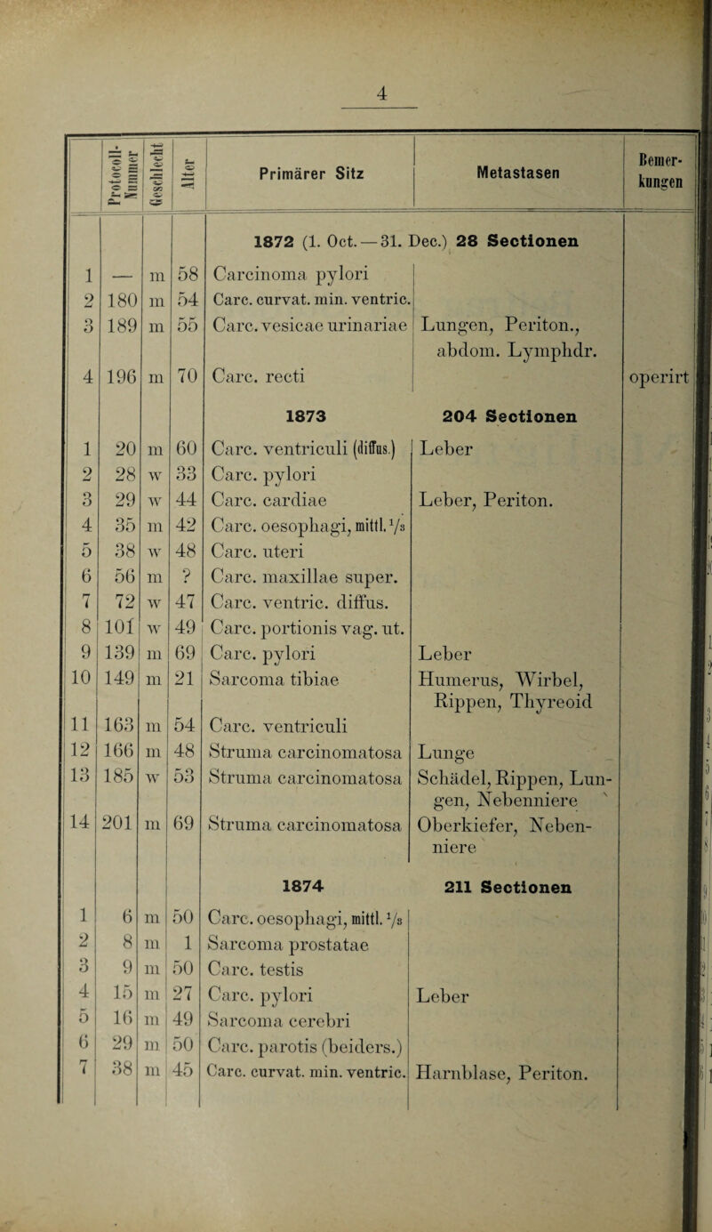 j ■ 5 s o Er Geschlecht i- <3? Primärer Sitz Metastasen Bein er- 1 kungen j 1872 (1. Oct. — 31. Dec.) 28 Sectionen 1 — m 58 Carcinoma pylori 1 2 180 m 54 Care, curvat. min. ventric. I 3 189 m 55 Care, vesicae urinariae Lungen, Periton., abdom. Lymplidr. 4 196 in 70 Care, recti operirt 1 1873 204 Sectionen ! i 20 m 60 Care, ventricnli (diffus.) Leber 2 28 w 33 Care, pylori 3 29 w 44 Care, cardiae Leber, Periton. 4 35 m 42 Care, oesophagi, mittl. Vs 5 38 w 48 Care, nteri 6 56 m •p Care, maxillae super. 7 72 w 47 Care, ventric. diffus. 8 101 w 49 Care, portionis vag. ut. 9 139 m 69 Care, pylori Leber 10 149 m 21 Sarcoma tibiae Humerus, Wirbel, ' Rippen, Thyreoid 11 163 m 54 Care, ventriculi 12 166 m 48 Struma carcinomatosa Lunge 13 185 w 53 Struma carcinomatosa Schädel, Rippen, Lun- gen, Nebenniere 14 201 m 69 Struma carcinomatosa Oberkiefer, Neben- i niere 1 1874 211 Sectionen ■ i 6 m 50 Care. oesophagi, mittl. 1/s 1 2 8 in 1 Sarcoma prostatae I 3 9 in 50 Care, testis 1; 4 15 in 27 Care, pylori Leber fl fl) 5 16 m 49 Sarcoma cerebri |l 6 29 m 50 Care, parotis (beiders.) 7 38 m' 45 Care, curvat. min. ventric. Harnblase, Periton. I