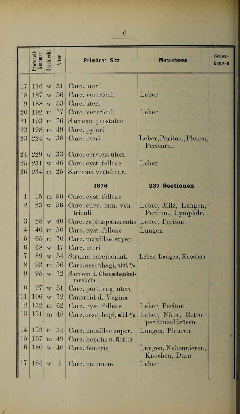 Protocoll- flummer Geschlecht Alter Primärer Sitz Metastasen Bemer¬ kungen 17 176 w 31 Care, uteri 18 187 w 56 Care, ventriculi Leber 19 188 w 53 Care, uteri 20 192 m 77 Care, ventriculi Leber 21 193 m 76 Sarcoma prostatae 22 198 m 49 Care, pylori 23 224 w 38 Care, uteri Leber, Periton., Pleura, Pericard. 24 229 w 33 Care, cervicis uteri 25 231 w 46 Care. cyst. felleae Leber 26 234 m 25 Sarcoma vertebrar. 1876 237 Sectionen 1 15 m 50 Care. cyst. felleae • 2 23 w 56 Care. curv. min. ven- Leber, Milz, Lungen, triculi Periton., Lymplidr. 3 28 w 40 Care, capitis pancreatis Leber, Periton. 4 40 m 50 Care. cyst. felleae Lungen 5 65 m 70 Care, maxillae super. 6 68 w 47 Care, uteri 7 89 w 54 Struma carcinomat. Leber, Lungen, Knochen 8 93 m 56 Care, oesophagi, mittl. 1/s * 9 95 w 72 Sarcom d. Oberschenkel- muskeln 10 97 w 51 Care. port. vag. uteri 11 106 w 72 Cancroid d. Vagina 12 132 m 62 Care. cyst. felleae Leber, Periton 13 151 m 48 Care, oesophagi, mittl. 7» Leber, Niere, Retro- peritonealdrüsen 14 153 m 34 Care, maxillae super. Lungen, Pleuren 15 157 m 49 Care, hepatis m. Cirrhosis 6 16 180 w 40 Care, femoris Lungen, Nebennieren, Knochen, Dura 17 184