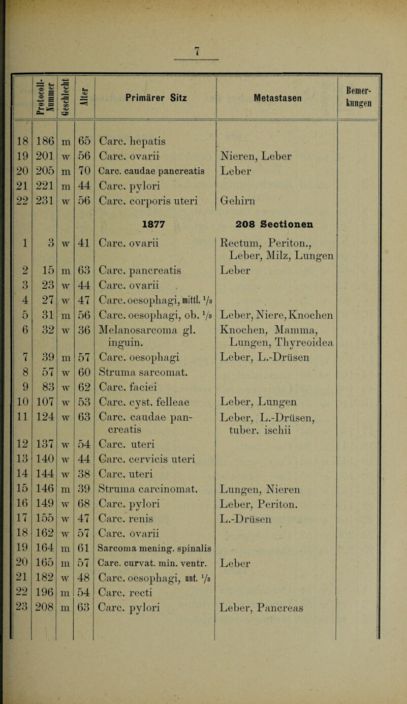 Protocoll- JVummer Geschlecht Alter Primärer Sitz Metastasen Bemer¬ kungen 18 186 m 65 Care, hepatis 19 201 w 56 Care, ovarii Nieren, Leber 20 205 m 70 Care, caudae pancreatis Leber 21 221 m 44 Care, pylori 22 231 w 56 Care, corporis uteri Gehirn 1877 208 Sectionen 1 3 w 41 Care, ovarii Rectum, Periton., Leber, Milz, Lungen 2 15 m 63 Care, pancreatis Leber o O 23 w 44 Care, ovarii 4 27 w 47 Care, oesophagi, mittl. V8 5 31 m 56 Care, oesophagi, ob. V8 Leber, Niere, Knochen 6 32 w 36 Melanosarcoma gl. Knochen, Mamma, inguin. Lungen, Thyreoidea 7 39 m 57 Care, oesophagi Leber, L.-Drüsen 8 57 w 60 Struma sarcomat. 9 83 w 62 Care, faciei 10 107 AV 53 Care. cyst. felleae Leber, Lungen 11 124 AV 63 Care, cauclae pan- Leber, L.-Drüsen, creatis tuber. ischii 12 137 AV 54 Care, uteri 13 140 AV 44 Care, cervicis uteri 14 144 AV 38 Care, uteri 15 146 m 39 Struma carcinomat. Lungen, Nieren 16 149 av 68 Care, pylori Leber, Periton. 17 155 AY 47 Care, renis L.-Drüsen 18 162 AV 57 Care, ovarii 19 164 1TL 61 Sarcoma menmg\ spinalis 20 165 m 57 Care, curvat. min. ventr. Leber 21 182 AV 48 Care. oesophagi, nnt. V8 22 196 111 54 Care, recti