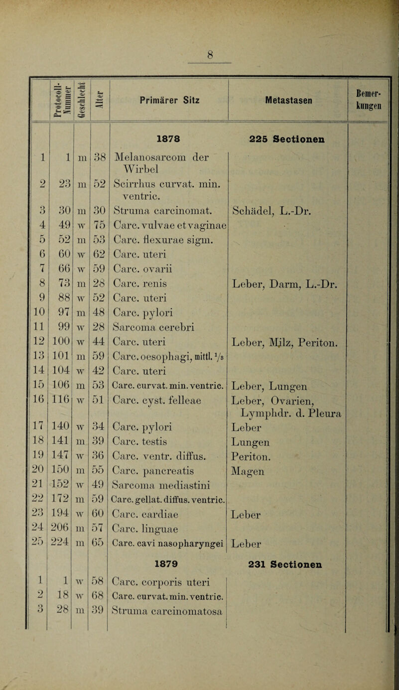 Protocoll- Nummer Geschlecht | i Alter Primärer Sitz Metastasen Berner- I klingen j 1878 225 Sectionen 1 1 m 38 Melanosarcom der Wirbel 2 23 m 52 Scirrhus curvat. min. ventric. 3 30 m 30 Struma carcinomat. Schädel, L.-Dr. 4 49 w 75 Care, vulvae et vaginae 5 52 m 53 Care, flexurae sigm. 6 60 w 62 Care, uteri 7 66 w 59 Care, ovarii 8 73 m 28 Care, renis Leber, Darm, L.-Dr. 9 88 w 52 Care, uteri 10 97 m 48 Care, pylori 11 99 w 28 Sarcoma cerebri 12 100 w 44 Care, uteri Leber, Milz, Periton. 13 101 m 59 Care. oesophagi, mittl. Vs 14 104 w 42 Care, uteri 15 106 m 53 Care, curvat. min. ventric. Leber, Lungen 16 116 w 51 Care. cyst. felleae Leber, Ovarien, Lymphdr. d. Pleura 17 140 w 34 Care, pylori Leber 18 141 m 39 Care, testis Lungen 19 147 w 36 Care, ventr. diffus. Periton. 20 150 m 55 Care, pancreatis Magen 21 152 w 49 Sarcoma mediastini 22 172 m 59 Care, gellat. diffus, ventric. 23 194 w 60 Care, cardiae Leber 24 206 m 57 Care, linguae 25 224 m 65 Care, cavi nasopharyngei Leber 1879 231 Sectionen i 1 w 58 Care, corporis uteri 2 18 w 68 Care, curvat. min. ventric. Q 28