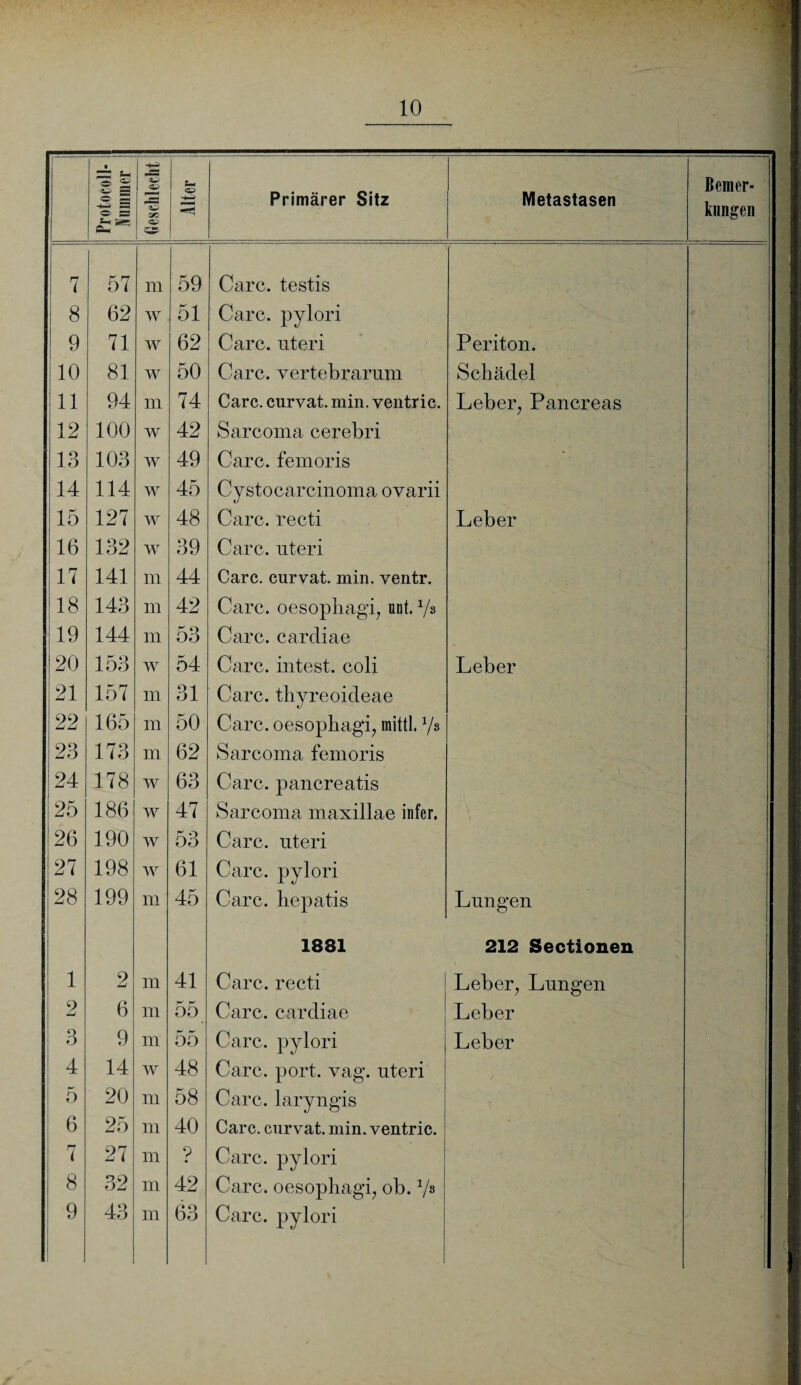 • “ fcM o S <W> £2 o s s-i SS O SS -—— Geschlecht Alter Primärer Sitz Metastasen Bemer¬ kungen 7 57 m 59 Care, testis 8 62 w 51 Care, pylori 9 71 w 62 Care, nteri Periton. 10 81 w 50 Care, vertebrarum Schädel 11 94 m 74 Care, curvat. min. ventric. Leber, Pancreas 12 100 w 42 Sarcoma cerebri 13 103 w 49 Care, femoris ' 14 114 w 45 Cystocarcinoma ovarii 15 127 w 48 Care, recti Leber 16 132 w 39 Care, nteri 17 141 m 44 Care, curvat. min. ventr. 18 143 m 42 Care, oesophagi, nnt. 1/s 19 144 m 53 Care, cardiae 20 153 w 54 Care, intest, coli Leber 21 157 m 31 Care, thyreoideae 22 165 m 50 Care. oesophagi, raittl. 1/s 23 173 m 62 Sarcoma femoris 24 178 w 63 Care, pancreatis 25 186 w 47 Sarcoma maxillae infer. 26 190 w 53 Care, nteri 27 198 AV 61 Care, pylori 28 199 m 45 Care, hepatis Lnngen 1881 212 Sectionen 1 2 m 41 Care, recti Leber, Lungen 2 6 ni 55 Care, cardiae Leber 3 9 m 55 Care, pylori Leber 4 14 AV 48 Care. port. vag. nteri I 5 20 m 58 Care, laryngis 6 25 m 40 Care, curvat. min. ventric. 7 27 in ? Care, pylori 8 32 in 42 Care, oesophagi, ob. 1/s
