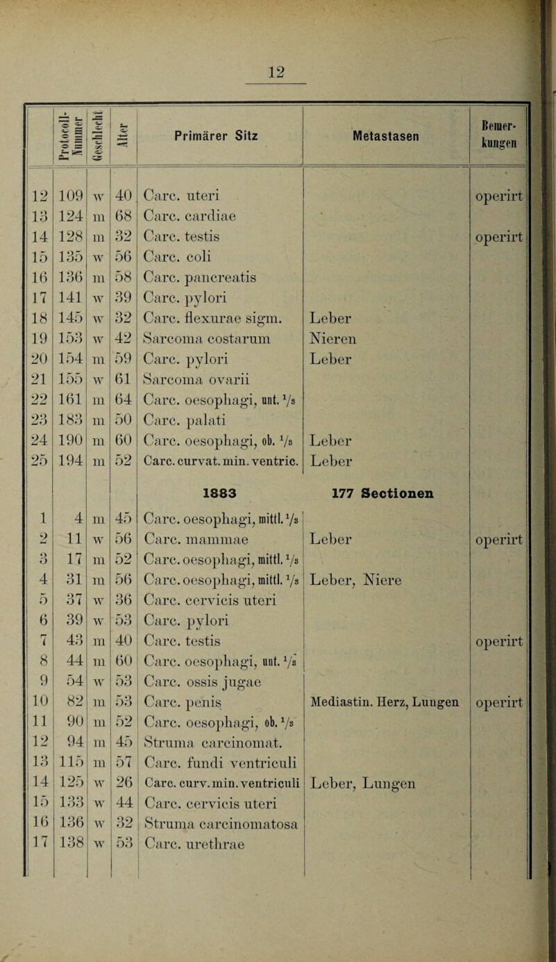Protocoll- Niunmcr Geschlechtj Alter Primärer Sitz Metastasen Bemer¬ kungen 12 109 w 40 Care, nteri operirt 13 124 in 68 Care, cardiae * • •* ; 14 128 m 32 Care, testis operirt 15 135 w 56 Care, coli 16 136 m 58 Care, pancreatis 17 141 w 39 Care, pylori 18 145 w 32 Care, flexnrae sigm. Leber 19 153 w 42 Sarcoma costarum Nieren 20 154 m 59 Care, pylori Leber 21 155 w 61 Sarcoma ovarii 22 161 m 64 Care, oesophagi, unt. 1/s 23 183 in 50 Care, palati 24 190 in 60 Care. oesopliagi, ob. Vs Leber 25 194 m 52 Care, curvat. min. ventric. Leber 1883 177 Sectionen 1 4 ni 45 Care. oesophagi, mittl. x/s 2 11 w 56 Care, mammae Leber operirt Q D 17 m 52 Care. oesopliagi, mittl. Vs 4 31 in 56 Care, oesophagi, mittl. x/s Leber, Niere 5 37 w 36 Care, cervicis nteri 6 39 w 53 Care, pylori - 7 43 in 40 Care, testis operirt 8 44 m 60 Care, oesophagi, unt. x/a 9 54 w 53 Care, ossis jngae 10 82 m 53 Care, penis Mediastin. Herz, Lungen operirt 11 90 m 52 Care, oesophagi, ob.1/» 12 94 m 45 Struma carcinomat. 13 115 m 57 Care, fundi ventriculi 14 125 w 26 Care, curv.min.yentriculi Leber, Lungen 15 133 w 44 Care, cervicis nteri 16 136 w 32 Struma carcinomatosa 17 1 138 w 53 I Care, uretlirae