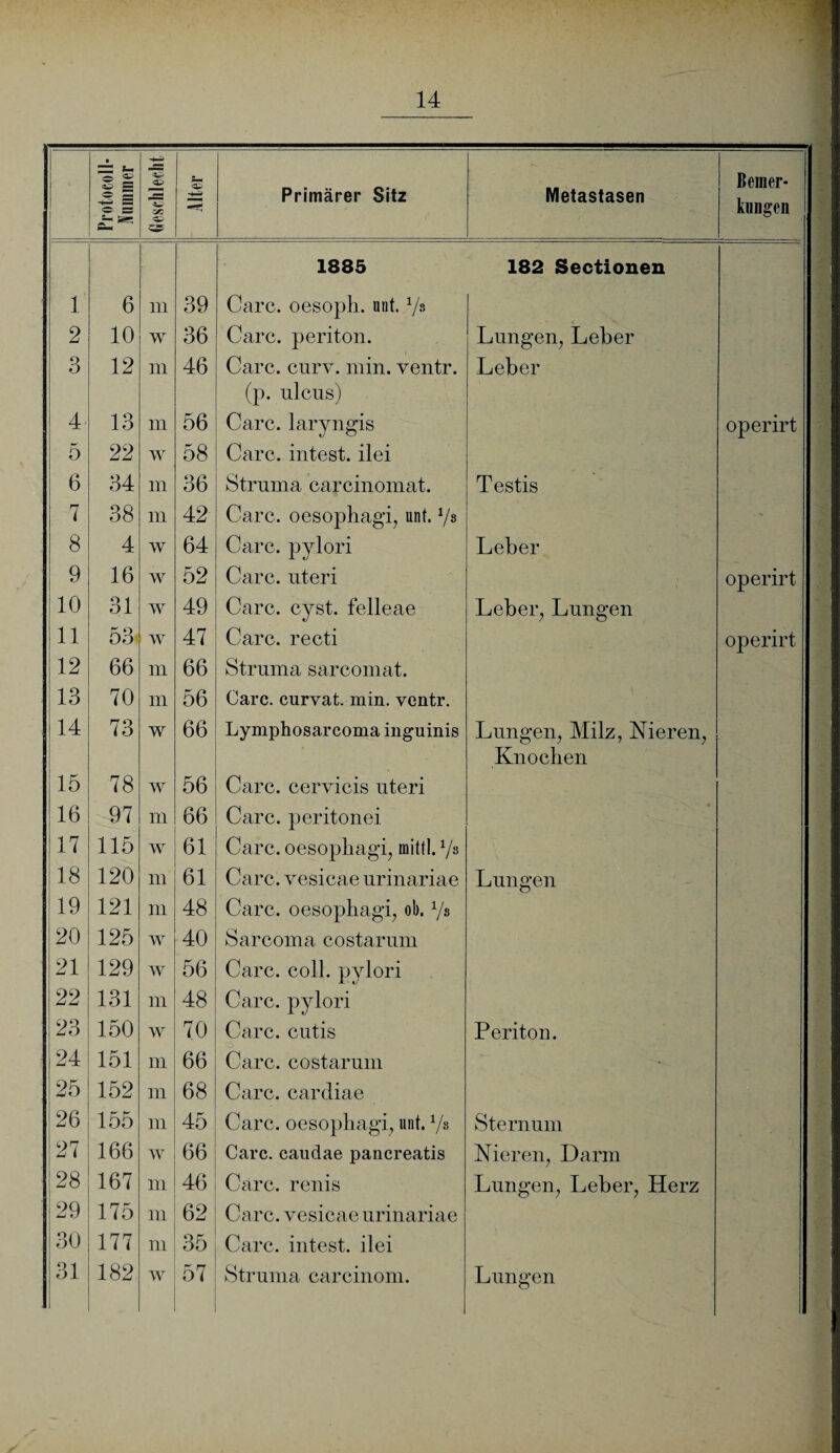 1 ■ o 2 ^ ss S s o SS Geschlecht 3 Primärer Sitz Metastasen Bemer¬ kungen 1885 182 Sectionen 1 6 m 39 Care, oesoph. mit. V8 2 10 w 36 Care, periton. Lungen, Leber 3 12 m 46 Care. curv. min. ventr. Leber (p. ulcus) 4 13 m 56 Care, laryngis operirt 5 22 w 58 Care, intest, ilei 6 34 m 36 Struma carcinomat. Testis 7 38 m 42 Care, oesophagi, unt. x/s - 8 4 w 64 Care, pylori Leber 9 16 w 52 Care, uteri operirt 10 31 w 49 Care. cyst. felleae Leber, Lungen 11 53 w 47 Care, recti operirt 12 66 m 66 Struma sarcomat. 13 70 m 56 Care, curvat. min. ventr. 14 73 w 66 Lymphosarcoma inguinis Lungen, Milz, Nieren, Knochen 15 78 w 56 Care, cervicis uteri 16 97 m 66 Care, peritonei 17 115 w 61 Care. oesophagi, mittl. V8 18 120 m 61 Care, vesicae urinariae Lungen 19 121 m 48 Care, oesophagi, ob. 1/s 20 125 w 40 Sarcoma costarum 21 129 w 56 Care. coli, pylori 22 131 m 48 Care, pylori 23 150 w 70 Care, cutis Periton. 24 151 m 66 Care, costarum - 25 152 m 68 Care, cardiae 26 155 m 45 Care, oesophagi, unt. 1/s Sternum 97 166 w 66 Care, caudae pancreatis Nieren, Darm 128 167 m 46 Care, renis Lungen, Leber, Herz 29 175 m 62 Care, vesicae urinariae 30 177 m 35 Care, intest, ilei 1
