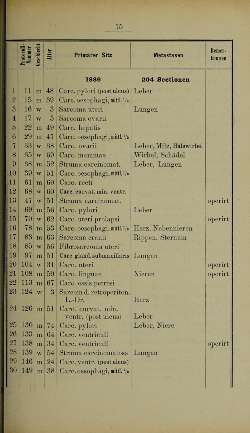 Protocoll- | lummer | Geschlecht Alter Primärer Sitz Metastasen Bemer¬ kungen 1886 204 Sectionen 1 11 m 48 Care, pylori (post ulcus) Leber 2 15 m 39 Care, oesophagi, mittl. V8 3 16 w 3 Sarcoma uteri Lungen 4 17 w 3 Sarcoma ovarii 5 22 m 49 Care, hepatis 6 29 m 47 Care, oesophagi, mittl, Vs 7 33 w 38 Care, ovarii Leber, Milz, Halswirbel 8 35 w 69 Care, mammae Wirbel, Schädel 9 38 m 52 Struma carcinomat. Leber, Lungen 10 39 w 51 Care, oesophagi, mittl. Vs 11 61 m 60 Care, recti 12 68 w 60 Care, curvat. min. ventr. 13 47 w 51 Struma carcinomat. operirt 14 69 m 56 Care, pylori Leber 15 70 w 62 Care, uteri prolapsi operirt 16 78 111 53 Care, oesophagi, mittl. V8 Herz, Nebennieren 17 83 111 63 Sarcoma cranii Rippen, Sternum 18 85 w 56 Fibrosarcoma uteri 19 97 III 51 Care, gland. submaxillaris Lungen 20 104 w 31 Care, uteri operirt 21 108 111 59 Care, linguae Nieren operirt 22 113 111 67 Care, ossis petrosi 23 124 w 3 Sarcom d. retroperiton. L.-Dr. Herz 24 126 111 51 Care, curvat. min. ventr. (post ulcus) Leber 25 130 111 74 Care, pylori Leber, Niere 26 133 m 64 Care, ventriculi 27 138 m 34 Care, ventriculi operirt 28 139 w 54 Struma carcinomatosa Lungen 29 146 m 24 Care, ventr. (post ulcus)