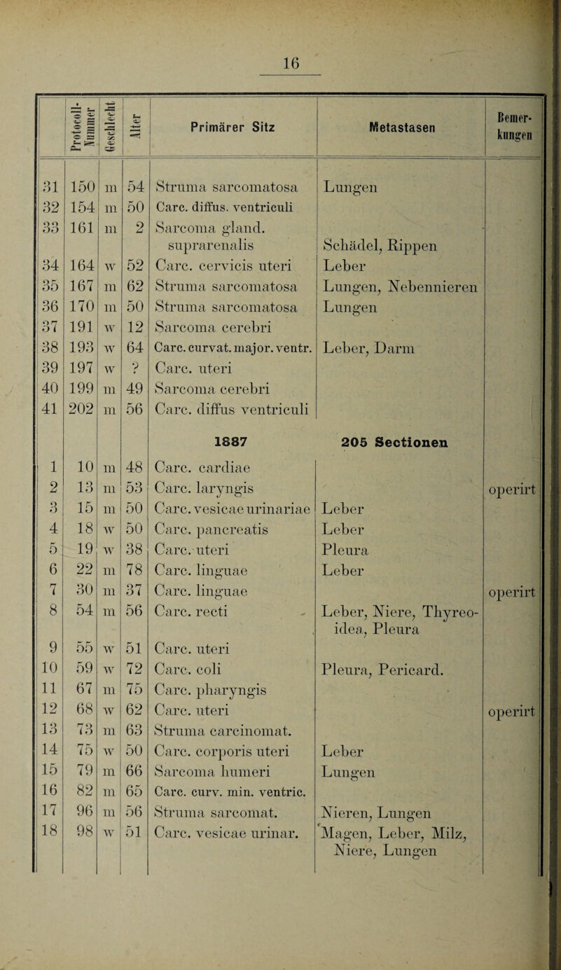 • ZS s-n yZ cp ^ S o S H—> ~ O S3 ■4-3 «ap Alter Primärer Sitz Metastasen Bemer¬ kungen j 5t5 31 150 m 54 Struma sarcomatosa Lungen 32 154 m 50 Care, diffus, ventriculi 33 161 m 2 Sarcoma gland. suprarenalis Scbädel; Rippen 34 164 w 52 Care, cervicis uteri Leber 35 167 m 62 Struma sarcomatosa Lungen; Nebennieren 36 170 m 50 Struma sarcomatosa Lungen 37 191 w 12 Sarcoma cerebri 38 193 w 64 Care, curvat. major. ventr. Leber? Darm 39 197 w ? Care, uteri 40 199 m 49 Sarcoma cerebri 41 202 in 56 Care. clifFus ventriculi 1887 205 Sectionen 1 10 m 48 Care, cardiae 2 13 in 53 Care, laryngis operirt 3 15 m 50 Care, vesicae urinariae Leber 4 18 w 50 Care, pancreatis Leber 5 19 w 38 Care, uteri Pleura 1 i 6 22 111 78 Care, linguae Leber 7 30 111 37 Care, linguae operirt 8 54 111 56 Care, recti Leber, Niere, Thyreo- idea, Pleura 9 55 w 51 Care, uteri 10 59 w 72 Care, coli Pleura, Pericard. 11 67 111 75 Care, pliaryngis 12 68 w 62 Care, uteri operirt 13 73 111 63 Struma careinomat. 14 75 w 50 Care, corporis uteri Leber 15 79 m 66 Sarcoma liumeri Lungen 16 82 m 65 Care. curv. min. ventric. 17 96 m 56 Struma sarcomat. Nieren, Lungen 18 98 w 51 Care, vesicae urinar. r Magen, Leber, Milz, Niere, Lungen