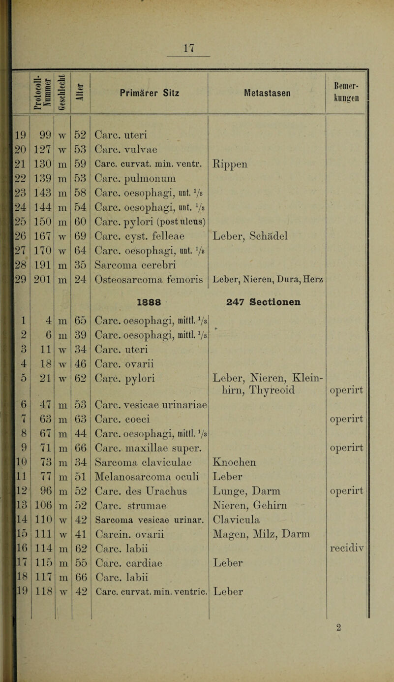 Protocoll- Anniiner Geschlecht Alter Primärer Sitz Metastasen Bemer¬ kungen 19 99 w 52 Care, nteri 120 127 w 53 Care, vulvae 21 130 in 59 Care, curvat. min. ventr. Rippen 22 139 m 53 Care, pulmonum 23 143 m 58 Care, oesophagi, unt. 1/s 24 144 in 54 Care. oesophagi, unt. 1/s 25 150 m 60 Care, pylori (postulcus) 26 167 w 69 Care. cyst. felleae Leber, Schädel 27 170 w 64 Care, oesophagi, unt. 1/s 28 191 m 35 Sareoma cerebri 29 201 in 24 Osteosarcoma femoris Leber, Nieren, Dura, Herz 1888 247 Sectionen 1 4 m 65 Care, oesophagi, raittl. V8 2 6 m 39 Care, oesophagi, mittl. 1/s 3 11 w 34 Care, uteri 4 18 w 46 Care, ovarii 5 21 w 62 Care, pylori Leber, Nieren, Klein- hirn, Tbyreoid operirt 6 47 m 53 Care, vesicae urinariae 7 63 m 63 Care, coeci operirt 8 67 m 44 Care, oesophagi, mittl. 1/s 9 71 m 66 Care, maxillae super. operirt 10 73 m 34 Sareoma claviculae Knochen 11 77 m 51 Melanosarcoma oculi Leber 112 96 m 52 Care, des Uracbus Lunge, Darm operirt Ii3 106 in 52 Care, strumae Nieren, Gehirn W 110 w 42 Sareoma vesicae urinar. Clavicula I15 111 w 41 Carcin. ovarii Magen, Milz, Darm [16 114 m 62 Care, labii re ei di v 117 115 m 55 Care, cardiae Leber oo 117 in 66 Care, labii 119 118 w 42 Care, curvat. min. ventrie. Leber 2