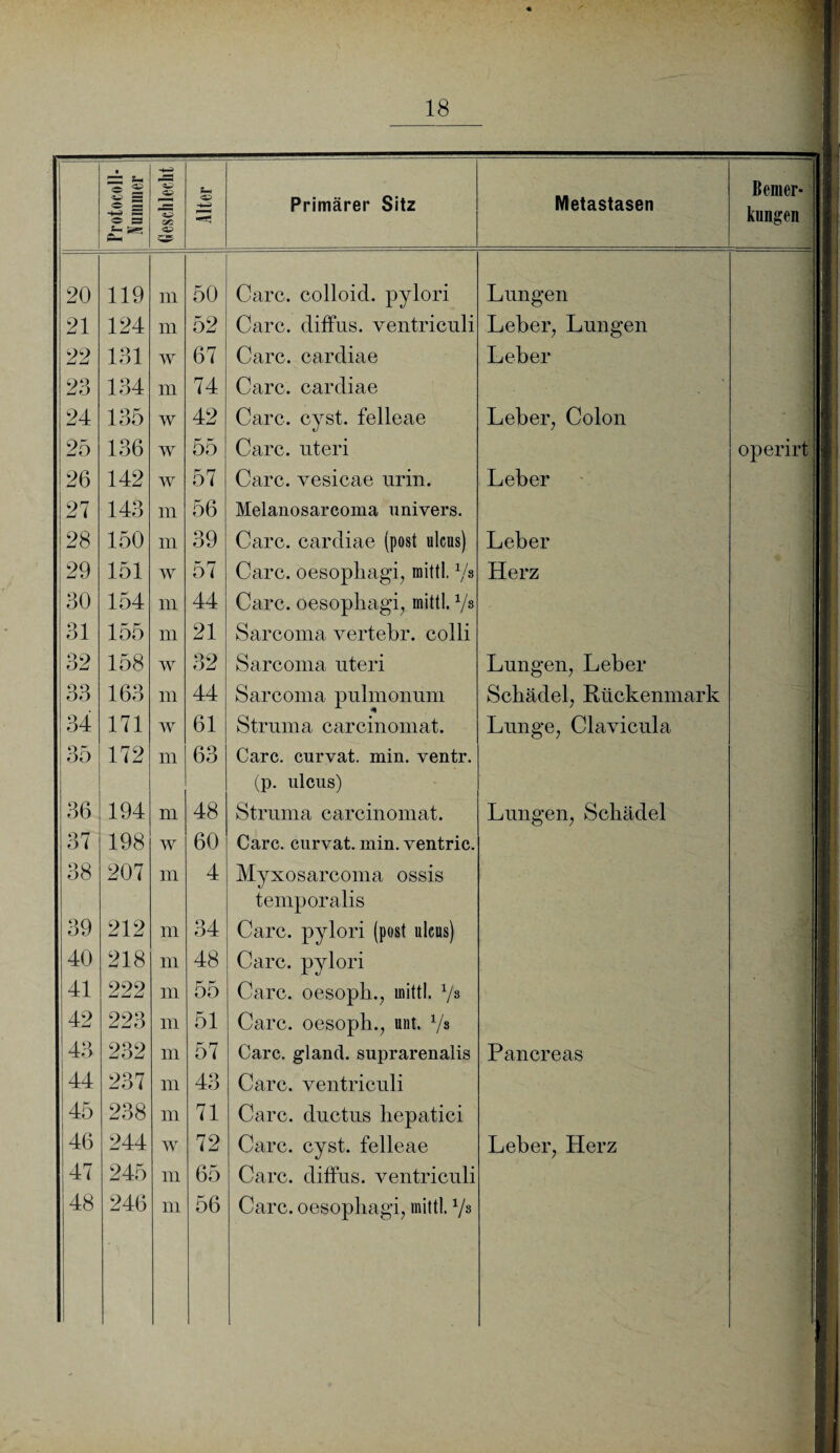 Protocoll- Nummer Geschlecht Alter Primärer Sitz Metastasen Berner- klingen | 20 119 m 50 Care, colloicl. pylori Lungen 21 124 m 52 Care, diffus, ventriculi Leber, Lungen 22 131 w 67 Care, cardiae Leber 23 134 m 74 Care, cardiae 24 135 w 42 Care. cyst. felleae Leber, Colon 25 136 w 55 Care, uteri operirt 26 142 w 57 Care, vesicae urin. Leber 27 143 m 56 Melanosarcoma univers. 28 150 m 39 Care, cardiae (post ulcus) Leber 29 151 w 57 Care, oesopliagi, mittl. V3 Herz 30 154 m 44 Care, öesophagi, mittl. V8 31 155 m 21 Sarcoina vertebr. colli 32 158 w 32 Sarcoma uteri Lungen, Leber 33 163 m 44 Sarcoma pulmonum Schädel, Rückenmark 7 34 171 w 61 Struma carcinomat. Lunge, Clavicula 35 172 m 63 Care, curvat. min. ventr. (p. ulcus) 36 194 m 48 Struma carcinomat. Lungen, Schädel 37 198 w 60 Care, curvat. min. ventric. 38 207 m 4 Myxosarcoma ossis temporalis 39 212 in 34 Care, pylori (post ulcus) 40 218 in 48 Care, pylori 41 222 ni 55 Care, oesoph., mittl. V8 42 223 in 51 Care, oesoph., unt. V8 43 232 m 57 Care, gland. suprarenalis Pancreas 44 237 m 43 Care, ventriculi 45 238 in 71 Care, ductus liepatici 46 244 w 72 Care. cyst. felleae Leber, Herz 1 47 245 in 65 Care, diffus, ventriculi