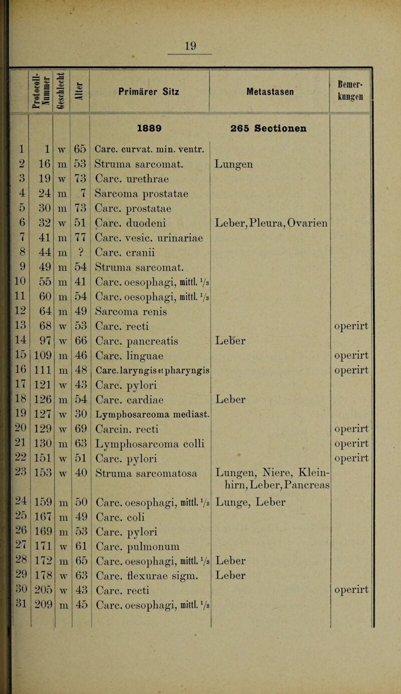 19 Protocoll- flunnner Geschlecht 1 Alter Primärer Sitz Metastasen Bemer¬ kungen 1889 265 Sectionen 1 1 w 65 Care, curvat. min. ventr. 2 16 m 53 Struma sarcomat. Lungen 3 19 w 73 Care, urethrae 4 24 m 7 Sarcoma prostatae 5 30 m 73 Care, prostatae 6 32 w 51 Care, duodeni Leber, Pleura, Ovarien 7 41 m 77 Care, vesic. urinariae I 8 44 m ? Care, cranii 9 49 m 54 Struma sarcomat. 10 55 m 41 Care, oesophagi, mittl. Vs 11 60 1TL 54 Care, oesophagi, mittl. l/s 12 64 m 49 Sarcoma renis 13 68 w 53 Care, recti operirt 14 97 • w 66 Care, pancreatis Leber 15 109 m 46 Care, linguae operirt 16 111 m 48 Care, laryngis et pharyngis operirt 17 121 w 43 Care, pylori 18 126 m 54 Care, cardiae Leber 19 127 w 30 Lymphosarcoma mediast. 20 129 w 69 Carcin. recti operirt 21 130 m 63 Lymphosarcoma colli operirt 22 151 w 51 Care, pylori operirt 23 153 w 40 Struma sarcomatosa Lungen, Niere, Klein- hirn, Leber, Pancreas 24 159 m 50 Care, oesophagi, mittl. 1/a Lunge, Leber I 25 167 m 49 Care, coli 26 169 in 53 Care, pylori 2 7 171 w 61 Care, pulmonum 28 172 m 65 Care, oesophagi, mittl. 1/s Leber 29 178 w 63 Care, flexurae sigm. Leber 30 205 w 43 Care, recti operirt 3!
