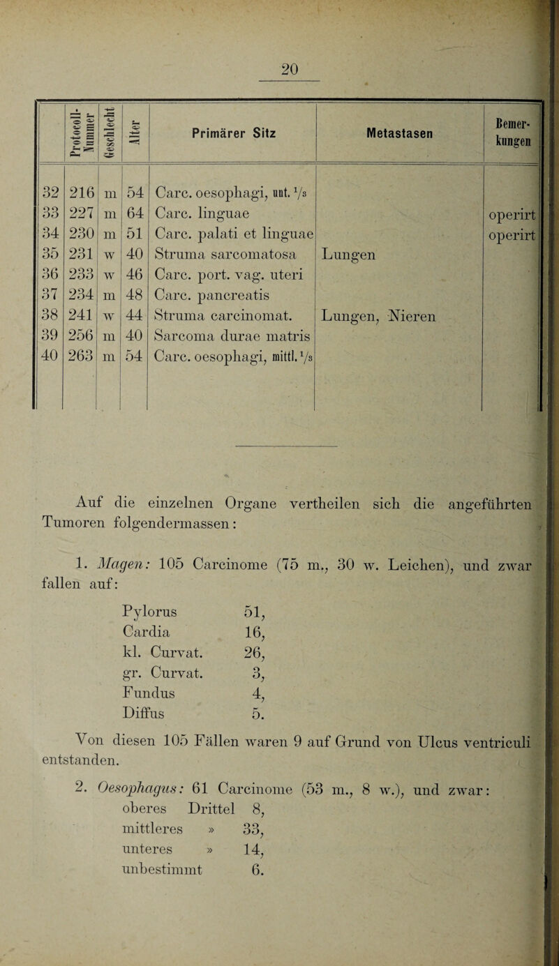 ! Protocoll* [ Nummer Geschlecht Alter Primärer Sitz Metastasen Berner- i kungen 1 32 216 m 54 Care, oesophagi, unt. Vs 33 227 m 64 Care, linguae operirt 1 34 230 m 51 Care, palati et linguae operirt 1 35 231 w 40 Struma sarcomatosa Lungen 36 233 w 46 Care. port. vag. uteri 37 234 m 48 Care, pancreatis 38 241 w 44 Struma carcinomat. Lungen, Nieren 39 256 m 40 Sarcoma durae matris 40 263 m 54 Care. oesophagi, mittl. 1/s j I i Auf die einzelnen Organe vertheilen sich die angeführten Tumoren folgendermassen: 1. Magen: 105 Carcinome (75 m.; 30 w. Leichen), und zwar fallen auf: Pylorus 51, Cardia 16, kl. Curvat. 26, gr. Curvat. 3, F undus 4, Diffus 5. Von diesen 105 Fällen waren 9 auf Grund von Ulcus ventriculi entstanden. 2. Oesophagus: 61 Carcinome (53 m.? 8 w.); und zwar: oberes Drittel 8, mittleres » 33, unteres unbestimmt » 14, 6.