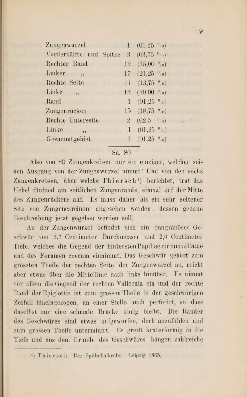 Zungenwurzel 1 (01,25 1 Vorderhälfte und Spitze 3 (03,75 0 o) Rechter Rand 12 (15,( Kj °/o) Linker „ 17 (21,25 Rechte Seite 11 (13,75 %) Linke „ 16 (20,00 0») Rand 1 (01,25 #») Zungenrücken 15 (18,75  •) Rechte Unterseite 2 (02,5 ») Linke „ 1 (01,25 ») Gesammtgebiet 1 (01,25 * •) Sa. 80 Also von 80 Zungenkrebsen nur ein einziger, welcher sei¬ nen Ausgang von der Zungenwurzel nimmt! Und von den sechs Zungenkrebsen, über welche Thier sch1) berichtet, trat das Uebel fünfmal am seitlichen Zungenrande, einmal auf der Mitte des Zungenrückens auf. Es muss daher als ein sehr seltener Sitz von Zungencarcinom angesehen werden, dessen genaue Beschreibung jetzt gegeben werden soll. An der Zungenwurzel befindet sich ein gangränöses Ge¬ schwür von 3,7 Ceutimeter Durchmesser und 2,0 Centimeter Tiefe, welches die Gegend der hintersten Papillae circumvallatae und des Foramen ccecum einnimmt. Das Geschwür gehört zum grössten Tlieile der rechten Seite der Zungenwurzel an, reicht aber etwas über die Mittellinie nach links hinüber. Es nimmt vor allem die Gegend der rechten Vallecula ein und der rechte Rand der Epiglottis ist zum grossen Theile in den geschwürigen Zerfall hineingezogen, an einer Stelle auch perforirt, so dass daselbst nur eine schmale Drücke übrig bleibt. Die Ränder des Geschwüres sind etwas aufgeworfen, derb anzufühlen und zum grossen Theile unterminirt. Pis greift kraterförmig in die Tiefe und aus dem Grunde des Geschwüres hängen zahlreiche 0 Thier sch: Der Epilhelialkrebs, Leipzig 1805,