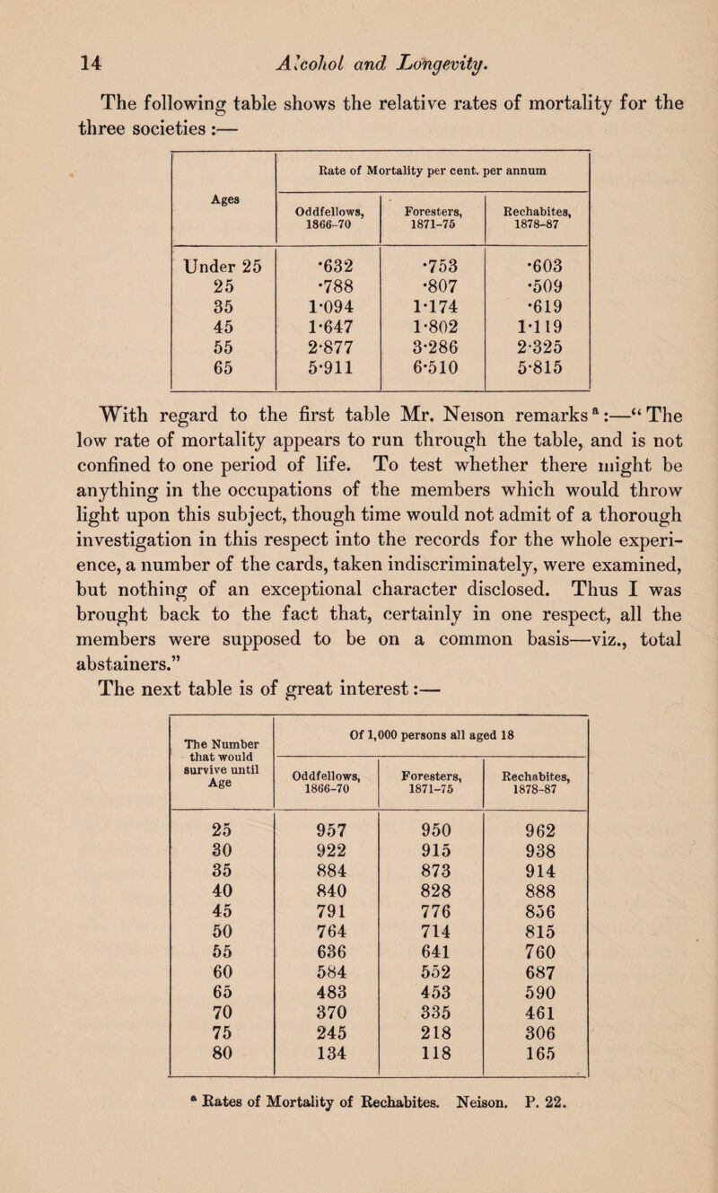 The following table shows the relative rates of mortality for the three societies:— Ages Rate of Mortality per cent, per annum Oddfellows, 1866-70 Foresters, 1871-75 Rechabites, 1878-87 Under 25 *632 •753 •603 25 •788 •807 •509 35 1-094 1-174 •619 45 1-647 1-802 1-119 55 2-877 3-286 2-325 65 5-911 6-510 5-815 With regard to the first table Mr. Neison remarksa:—“The low rate of mortality appears to run through the table, and is not confined to one period of life. To test whether there might be anything in the occupations of the members which would throw light upon this subject, though time would not admit of a thorough investigation in this respect into the records for the whole experi¬ ence, a number of the cards, taken indiscriminately, were examined, but nothing of an exceptional character disclosed. Thus I was brought back to the fact that, certainly in one respect, all the members were supposed to be on a common basis—viz., total abstainers.” The next table is of great interest:— The Number that would survive until Age Of 1,000 persons all aged 18 Oddfellows, 1866-70 Foresters, 1871-75 Rechabites, 1878-87 25 957 950 962 30 922 915 938 35 884 873 914 40 840 828 888 45 791 776 856 50 764 714 815 55 636 641 760 60 584 552 687 65 483 453 590 70 370 335 461 75 245 218 306 80 134 118 165 & Kates of Mortality of Rechabites. Neison. P. 22.