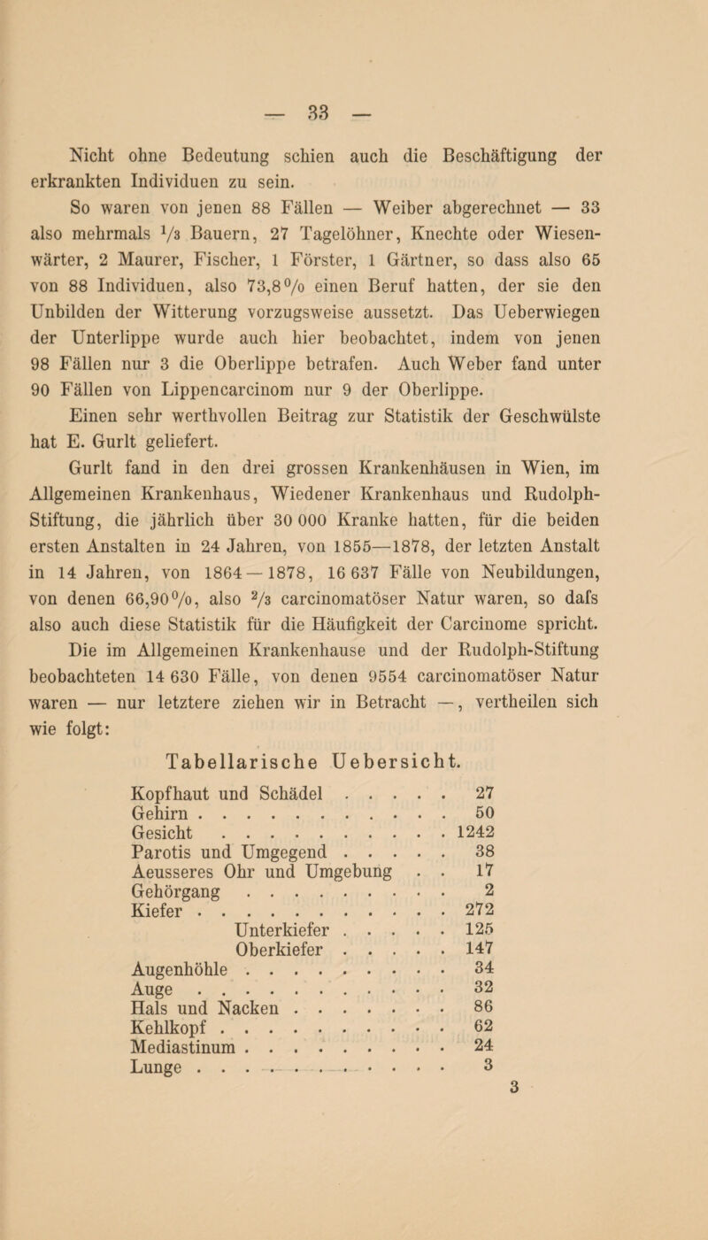 Nicht ohne Bedeutung schien auch die Beschäftigung der erkrankten Individuen zu sein. So waren von jenen 88 Fällen — Weiber abgerechnet — 33 also mehrmals V3 Bauern, 27 Tagelöhner, Knechte oder Wiesen¬ wärter, 2 Maurer, Fischer, 1 Förster, 1 Gärtner, so dass also 65 von 88 Individuen, also 73,8% einen Beruf hatten, der sie den Unbilden der Witterung vorzugsweise aussetzt. Das Ueberwiegen der Unterlippe wurde auch hier beobachtet, indem von jenen 98 Fällen nur 3 die Oberlippe betrafen. Auch Weber fand unter 90 Fällen von Lippencarcinom nur 9 der Oberlippe. Einen sehr werthvollen Beitrag zur Statistik der Geschwülste hat E. Gurlt geliefert. Gurlt fand in den drei grossen Krankenhäusen in Wien, im Allgemeinen Krankenhaus, Wiedener Krankenhaus und Rudolph- Stiftung, die jährlich über 30 000 Kranke hatten, für die beiden ersten Anstalten in 24 Jahren, von 1855—1878, der letzten Anstalt in 14 Jahren, von 1864— 1878, 16 637 Fälle von Neubildungen, von denen 66,90%, also % carcinomatöser Natur waren, so dafs also auch diese Statistik für die Häufigkeit der Carcinome spricht. Die im Allgemeinen Krankenhause und der Rudolph-Stiftung beobachteten 14 630 Fälle, von denen 9554 carcinomatöser Natur waren — nur letztere ziehen wir in Betracht —, vertheilen sich wie folgt: Tabellarische Uebersicht. Kopfhaut und Schädel.27 Gehirn.50 Gesicht.1242 Parotis und Umgegend.38 Aeusseres Ohr und Umgebung . . 17 Gehörgang . 2 Kiefer.272 Unterkiefer.125 Oberkiefer.147 Augenhöhle.34 Auge . 32 Hals und Nacken.86 Kehlkopf.62 Mediastinum.24 Lunge. 3 3