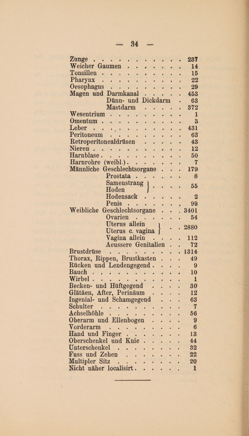 Zunge . Weicher Gaumen .... Tonsillen. Pharynx . Oesophagus . . 29 Magen und Darmkanal . . • • . 453 Dünn- und Dickdarm . 63 Mastdarm . . • • . 372 Wesentrium. 1 Omentum. 3 Leber. Peritoneum. . 63 Retroperitonealdrüsen . . • « . 43 Nieren. • • 12 Harnblase. Harnrohre (weibl.).... Männliche Geschlechtsorgane • • . 179 Prostata . . . ♦ • 8 Samenstrang l Hoden J • • . 55 Hodensack . . • • , 2 Penis .... Weibliche Geschlechtsorgane • • . 3401 Ovarien . . . . 54 Uterus allein Uterus c. vagina } • . 2880 Vagina allein . • • . 112 Aeussere Genitalien . . 72 Brustdrüse. Thorax, Rippen, Brustkasten • • . 49 Rücken und Lendengegend . • * 9 Bauch. Wirbel. Becken- und Hüftgegend • • . 30 Glätäen, After, Perinäum . • • 12 Ingenial- und Schamgegend • • . 63 Schulter. 7 Achselhöhle. Oberarm und Ellenbogen . • • 9 Vorderarm. 6 Hand und Finger .... Oberschenkel und Knie . . 0 » . 44 Unterschenkel. Fuss und Zehen .... Multipler Sitz. Nicht näher localisirt. . .