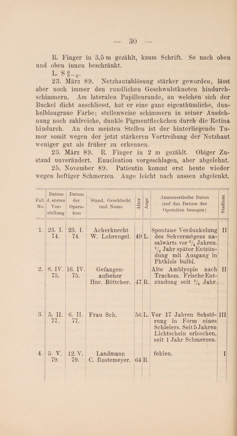 R. Finger in 3,5 m gezählt, kaum Schrift. Se nach oben lind oben innen beschränkt. T, Q 6 ö 9 —6* 23. März 89. Netzhautablösung stärker geworden, lässt aber noch immer den rundlichen Geschwulstknoten hindurch¬ schimmern. Am lateralen Papillenrande, an welchen sich der Buckel dicht anschliesst, hat er eine ganz eigenthümliche, dun¬ kelblaugraue Farbe; stellenweise schimmern in seiner Ausdeh¬ nung noch zahlreiche, dunkle Pigmentfleckchen durch die Retina hindurch. An den meisten Stellen ist der hinterliegende Tu¬ mor somit wegen der jetzt stärkeren Vortreibung der Netzhaut weniger gut als früher zu erkennen. 23. März 89. R. Finger in 2 m gezählt. Obiger Zu¬ stand unverändert. Enucleation vorgeschlagen, aber abgelehnt. 25. November 89. Patientin kommt erst heute wieder wegen heftiger Schmerzen. Auge leicht nach aussen abgelenkt. | Datum Datum Stand, Geschlecht 0 fcß Anamnestische Daten 2 d. ersten der o> (auf das Datum der Vor¬ stellung Opera¬ tion und Name <1 Operation bezogen) c3 m Fall 1. 23. I. 74. 5. V. 79. 23. I. 74. 2. 8. IV. 75. I 16. IV. 75. 5. II. 77. 6. II. 77. 12. V. 79. Ackerknecht W. Lohrengel. Gefangen¬ aufseher Hnr. Böttcher. Frau Sch. Landmann C. Rustemeyer. 49 47R !Spontane Verdunkelung L. des Sehvermögens na- salwärts vor 5/4 Jahren. 1/2 Jahr später Entzün¬ dung mit Ausgang in Phthisis bulbi. Alte Amblyopie nach Trachom. Frische Ent¬ zündung seit V4 Jahr. 56 L. Vor 17 Jahren Sehstö¬ rung in Form eines Schleiers. Seit 5 Jahren Lichtschein erloschen, seit 1 Jahr Schmerzen. 64 R fehlen. II II III