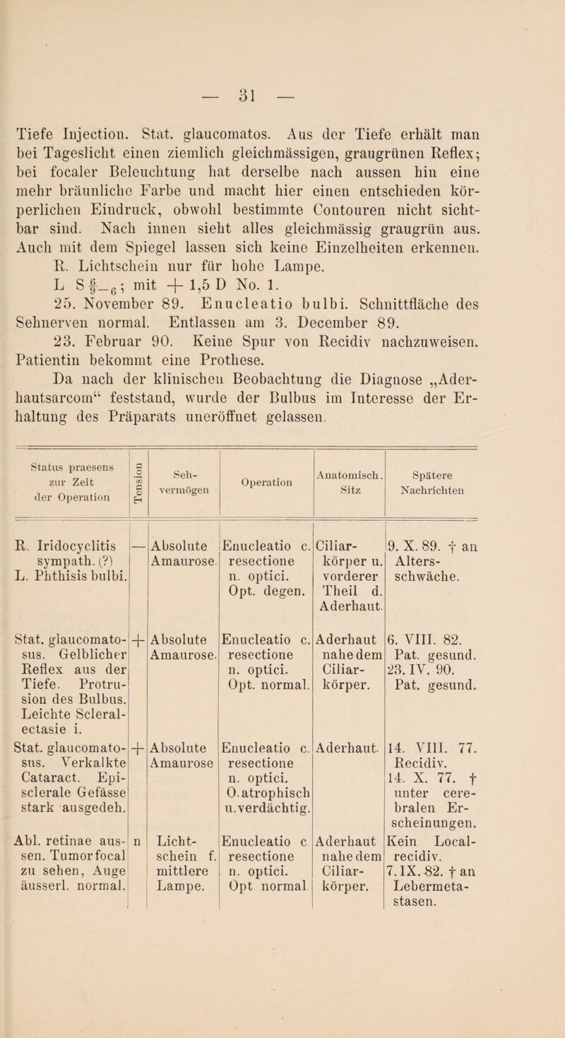 Tiefe Injection. Stat. glaucomatos. Aus der Tiefe erhält man bei Tageslicht einen ziemlich gleichmässigen, graugrünen Reflex; bei focaler Beleuchtung hat derselbe nach aussen hin eine mehr bräunliche Farbe und macht hier einen entschieden kör¬ perlichen Eindruck, obwohl bestimmte Contouren nicht sicht¬ bar sind. Nach innen sieht alles gleichmässig graugrün aus. Auch mit dem Spiegel lassen sich keine Einzelheiten erkennen. R. Lichtschein nur für hoho Lampe. L Sf_6; mit -f- 1,5 D No. 1. 25. November 89. Enucleatio bulbi. Schnittfläche des Sehnerven normal. Entlassen am 3. December 89. 23. Februar 90. Keine Spur von Recidiv nachzuweisen. Patientin bekommt eine Prothese. Da nach der klinischen Beobachtung die Diagnose „Ader- hautsarcom“ feststand, wurde der Bulbus im Interesse der Er¬ haltung des Präparats uneröffuet gelassen. Status praesens zur Zeit der Operation Tension Seh¬ vermögen Operation Anatomisch. Sitz Spätere Nachrichten R. Iridocyclitis sympath. (?) L. Phthisis bulbi. Absolute Amaurose. Enucleatio c. resectione n. optici. Opt. degen. Ciliar¬ körper u. vorderer Theil d. Aderhaut. 9. X. 89. f Alters¬ schwäche. Stat. glaucomato- sus. Gelblicher Reflex aus der Tiefe. Protru¬ sion des Bulbus. Leichte Scleral- ectasie i. + Absolute Amaurose. Enucleatio c. resectione n. optici. Opt. normal. Aderhaut nahe dem Ciliar¬ körper. 6. VIII. 82. Pat. gesund. 23. IV. 90. Pat. gesund. Stat. glaucomato- sus. Verkalkte Cataract. Epi- sclerale Gefässe stark ausgedeh. + Absolute Amaurose Enucleatio c. resectione n. optici. 0. atrophisch u. verdächtig. Aderhaut. 14. VIII. 77. Recidiv. 14. X. 77. f unter cere¬ bralen Er¬ scheinungen. Abi. retinae aus¬ sen. Tumorfocal zu sehen, Auge äusserl. normal. i n Licht¬ schein f. mittlere Lampe. Enucleatio c resectione n. optici. Opt normal. Aclerhaut nahe dem Ciliar¬ körper. Kein Local- recidiv. 7. IX. 82. f an Lebermeta¬ stasen.