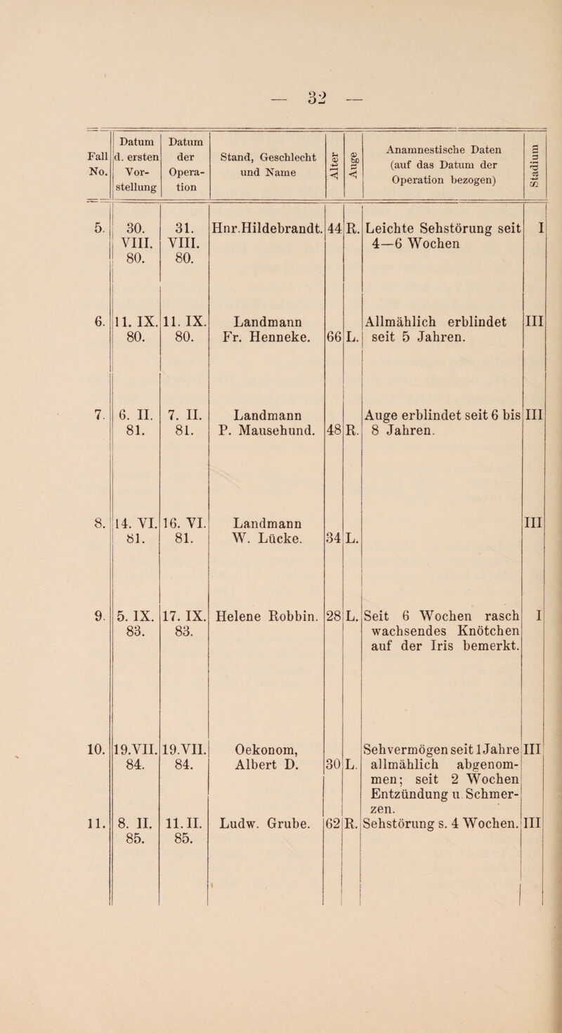 Fall No. Datum d. ersten Vor¬ stellung Datum der Opera¬ tion Stand, Geschlecht und Name Alter Auge Anamnestische Daten (auf das Datum der Operation bezogen) Stadium l 5. 30. 31. Hnr.Hildebrandt. 44 R. Leichte Sehstörung seit i VIII. VIII. 4—6 Wochen 80. 1 80. 6. 11. IX. 11. IX. Landmann Allmählich erblindet III 80. 80. Fr. Henneke. 66 L. seit 5 Jahren. 7. 6. II. 7. II. Landmann Auge erblindet seit 6 bis III 81. 81. P. Mausehund. 48 R. 8 Jahren. 8. 14. VI. 16. VI. Landmann III 81. 81. W. Lücke. 34 L. 9. 5. IX. 17. IX. Helene Robbin. 28 L. Seit 6 Wochen rasch I 83. 83. wachsendes Knötchen auf der Iris bemerkt. 10. 19.VII. 19.VII. Oekonom, Sehvermögen seit I Jahre III 84. 84. Albert D. 30 L. allmählich abgenom- men; seit 2 Wochen Entzündung u. Schmer- zen. 11. 8. II. 11. II. Ludw. Grube. 62 R. Sehstörung s. 4 Wochen. III 85. 85. 1 1