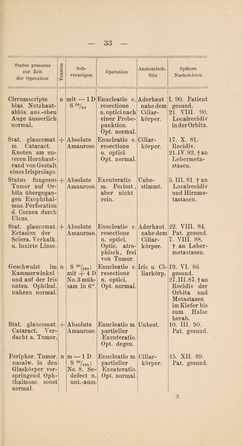 Status praesens zur Zeit der Operation Tension Seh¬ vermögen Operation Anatomisch. Sitz Spätere Nachrichten Circumscripte blas. Netzhaut¬ ablös. aus.-oben Auge äusserlich normal. n mit — 1D S 20/ ° /30 Enucleatio c. resectione n.opticinach einer Probe¬ punktion. Opt. normal. Aderhaut nahe dem Ciliar¬ körper. I. 90. Patient gesund. 21. VIII. 90. Localrecidiv in der Orbita. Stat. glaucomat. m. Cataract. Knoten am un¬ teren Hornhaut¬ rand von Gestalt eines Irisprolaps. + Absolute Amaurose. Enucleatio c. resectione n. optici. Opt. normal. Ciliar¬ körper. 17. X. 81. Recidiv. 21.IV.82. f an Lebermeta¬ stasen. Status fungosus Tumor auf Or¬ bita übergegan¬ gen Exophthal¬ mus. Perforation d. Cornea durch Ulcus. + Absolute Amaurose. Exenteratio m. Periost., aber nicht rein. Unbe¬ stimmt. 5. III. 81. fan Localrecidiv und Hirnme¬ tastasen. Stat. glaucomat. Ectasien der Sclera. Verkalk, u. luxirte Linse. + Absolute Amaurose. Enucleatio c. resectione n. optici. Optic. atro¬ phisch, frei von Tumor. Aderhaut nahe dem Ciliar¬ körper. 22. VIII. 84. Pat. gesund. 7. VIII. 88. f an Leber¬ metastasen. Geschwulst im Kammerwinkel und auf der Iris unten. Ophthal, nahezu normal. n S 20/ • ° /lOOl mit -j-4D No. 3 müh¬ sam in 6. Enucleatio c. resectione n. optici. Opt. normal. Iris u. Ci- liarkörp. 19. VI. 86. gesund. 27.III.87.tan Recidiv der Orbita und Metastasen im Kiefer bis zum Halse herab. Stat. glaucomat. Cataract. Ver¬ dacht a. Tumor. + Absolute Amaurose. Enucleatio m. partieller Exenteratio. Opt. degen. Unbest. 10. III. 90. Pat. gesund. Peripher. Tumor, nasalw. in den Glaskörper vor¬ springend. Oph- thalmosc. sonst normal. n m —ID Q 20/ . ° /lOO 1 No. 8. Se- defect n. unt.-auss. Enucleatio m. partieller Exenteratio. Opt. normal. Ciliar¬ körper. 15. XII. 89. Pat. gesund. 3