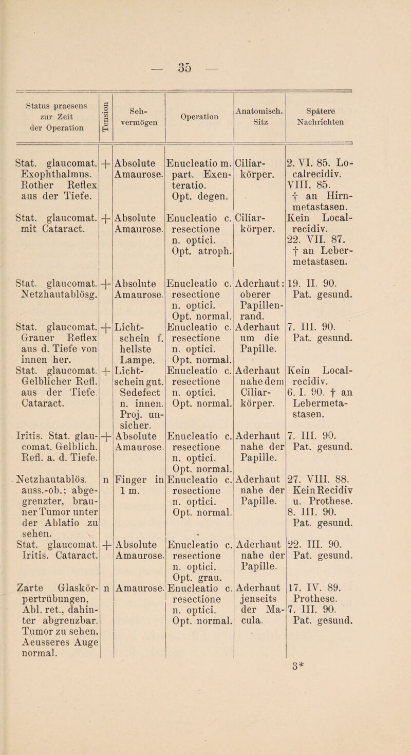 Status praesens zur Zeit der Operation Tension Seh¬ vermögen Operation Anatomisch. Sitz Spätere Nachrichten Stat. glaueomat. Exophthalmus. Rother Reflex aus der Tiefe. + Absolute Amaurose. Enucleatio m. part. Exen¬ teratio. Opt. degen. Ciliar¬ körper. 2. YI. 85. Lo- calrecidiv. VIII. 85. > f an Hirn¬ metastasen. Stat. glaueomat. mit Cataract. + Absolute Amaurose. Enucleatio c. resectione n. optici. Opt. atroph. Ciliar¬ körper. Kein Local- recidiv. 22. VII. 87. f an Leber¬ metastasen. Stat. glaueomat. Netzhautablösg. + Absolute Amaurose. Enucleatio c. resectione n. optici. Opt. normal. Aderhaut: oberer Papillen¬ rand. 19. 11. 90. Pat. gesund. Stat. glaueomat. Grauer Reflex aus d. Tiefe von innen her. + Licht¬ schein f. hellste Lampe. Enucleatio c. resectione n. optici. Opt. normal. Aderhaut um die Papille. 7. III. 90. Pat. gesund. Stat. glaueomat. Gelblicher Refl. aus der Tiefe. Cataract. + Licht¬ scheingut. Sedefect n. innen. Proj. un¬ sicher. Enucleatio c. resectione n. optici. Opt. normal. Aderhaut nahe dem Ciliar¬ körper. Kein Local- recidiv. 6. I. 90. f an Lebermeta¬ stasen. Iritis. Stat. glau- comat. Gelblich. Refl. a. d. Tiefe. + Absolute Amaurose. Enucleatio c. resectione n. optici. Opt. normal. Aderhaut nahe der Papille. 7. III. 90. Pat. gesund. Netzhautablös. auss.-ob.; abge¬ grenzter, brau¬ ner Tumor unter der Ablatio zu sehen. n Finger in 1 m. Enucleatio c. resectione n. optici. Opt. normal. • Aderhaut nahe der Papille. 27. VIII. 88. KeinRecidiv u. Prothese. 8. III. 90. Pat. gesund. Stat. glaueomat. Iritis. Cataract. + Absolute Amaurose. Enucleatio c. resectione n. optici. Opt. grau. Aderhaut nahe der Papille. 22. III. 90. Pat. gesund. Zarte Glaskör¬ pertrübungen, Abi. ret., dahin¬ ter abgrenzbar. Tumor zu sehen. Aeusseres Auge normal. n Amaurose. Enucleatio c. resectione n. optici. Opt. normal. Aderhaut jenseits der Ma¬ cula. 17. IY. 89. Prothese. 7. III. 90. Pat. gesund. 3*