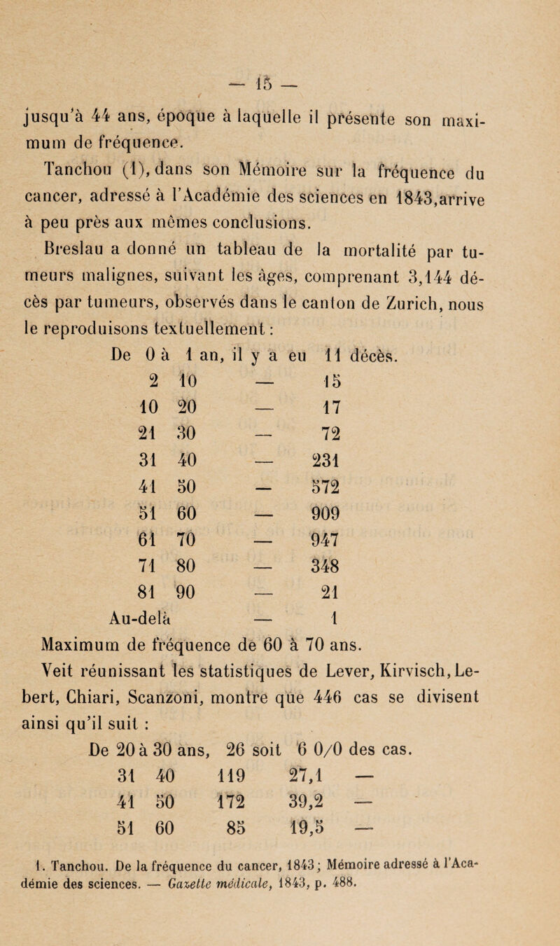 jusqu'à 44 ans, époque à laquelle il présente son maxi¬ mum de fréquence. Tanchou (1), dans son Mémoire sur la fréquence du cancer, adressé à l’Académie des sciences en 1843,arrive à peu près aux mômes conclusions. Breslau a donné un tableau de la mortalité par tu¬ meurs malignes, suivant les âges, comprenant 3,144 dé¬ cès par tumeurs, observés dans le canton de Zurich, nous le reproduisons textuellement : 0 à 1 an, il y a eu 11 décès. 2 10 — 15 10 20 — 17 21 30 — 72 31 40 — 231 41 50 - 572 51 60 — 909 61 70 — 947 71 80 — 348 81 90 21 ■delà 1 Maximum de fréquence de 60 à 70 ans. Yeit réunissant les statistiques de Lever, Kirvisch, Le- bert, Ghiari, Scanzoni, montre que 446 cas se divisent ainsi qu’il suit : De 20 à 30 ans, 26 soit 6 0/0 des cas. 31 40 119 27,1 41 50 172 39,2 51 60 85 19,5 1. Tanchou. De la fréquence du cancer, 1843; Mémoire adressé à l’Aca demie des sciences. — Gazette médicale, 1843, p. 488.