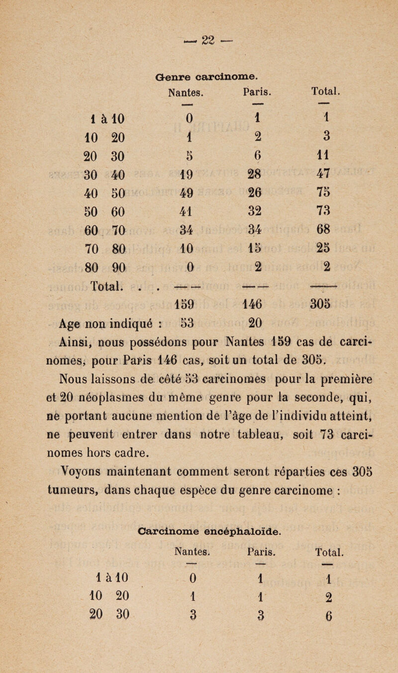 Genre carcinome. Nantes. Paris. Total. 1 à 10 0 i i 10 20 i 2 3 20 30 5 6 11 30 40 19 28 47 40 50 49 26 75 30 60 41 32 73 60 70 34 34 68 70 80 10 15 25 80 90 0 2 2 Total. — -— ..' ■ 159 146 305 Age non indiqué : 53 20 Ainsi, nous possédons pour Nantes 159 cas de carci¬ nomes, pour Paris 146 cas, soit un total de 305. Nous laissons de côté 53 carcinomes pour la première et 20 néoplasmes du même genre pour la seconde, qui, ne portant aucune mention de Pâge de l’individu atteint, ne peuvent entrer dans notre tableau, soit 73 carci¬ nomes hors cadre. Voyons maintenant comment seront réparties ces 305 tumeurs, dans chaque espèce du genre carcinome : Carcinome encéphaloïde. Nantes. Paris. Total. 1 2 6 1 à 10 10 20 20 30 0 1 3 1 1 3