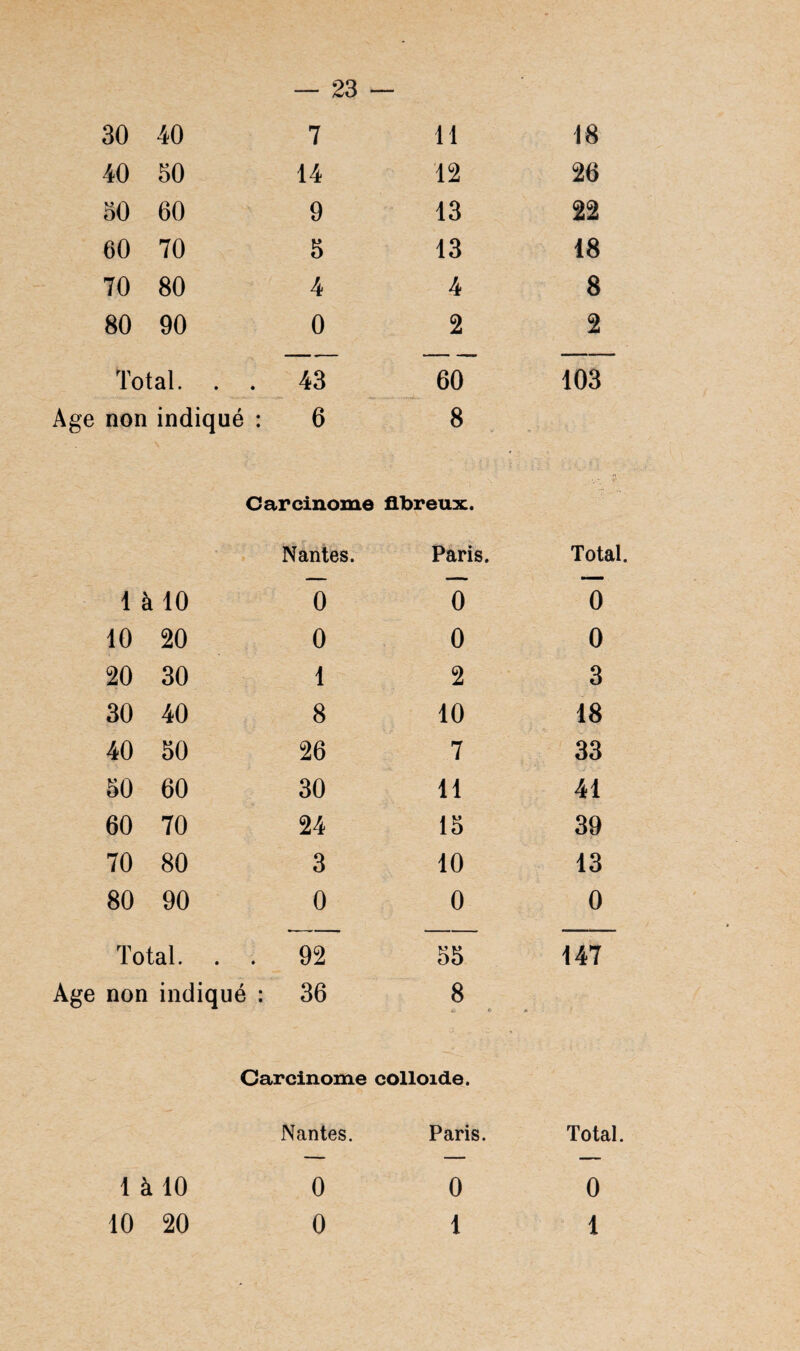 30 40 7 11 18 40 50 14 12 26 50 60 9 13 22 60 70 5 13 18 70 80 4 4 8 80 90 0 2 2 Total. . . 43 60 103 non indiqué : 6 8 Carcinome fibreux. * Nantes. Paris. Totf 1 à 10 0 0 0 10 20 0 0 0 20 30 1 2 3 30 40 8 10 00 40 50 26 7 33 50 60 30 11 41 60 70 24 15 39 70 80 3 10 13 80 90 0 0 0 Total. . . 92 55 147 non indiqué : 36 8 « <> Carcinome colloïde. Nantes. Paris. là 10 0 0 10 20 0 1 Total. 0 1