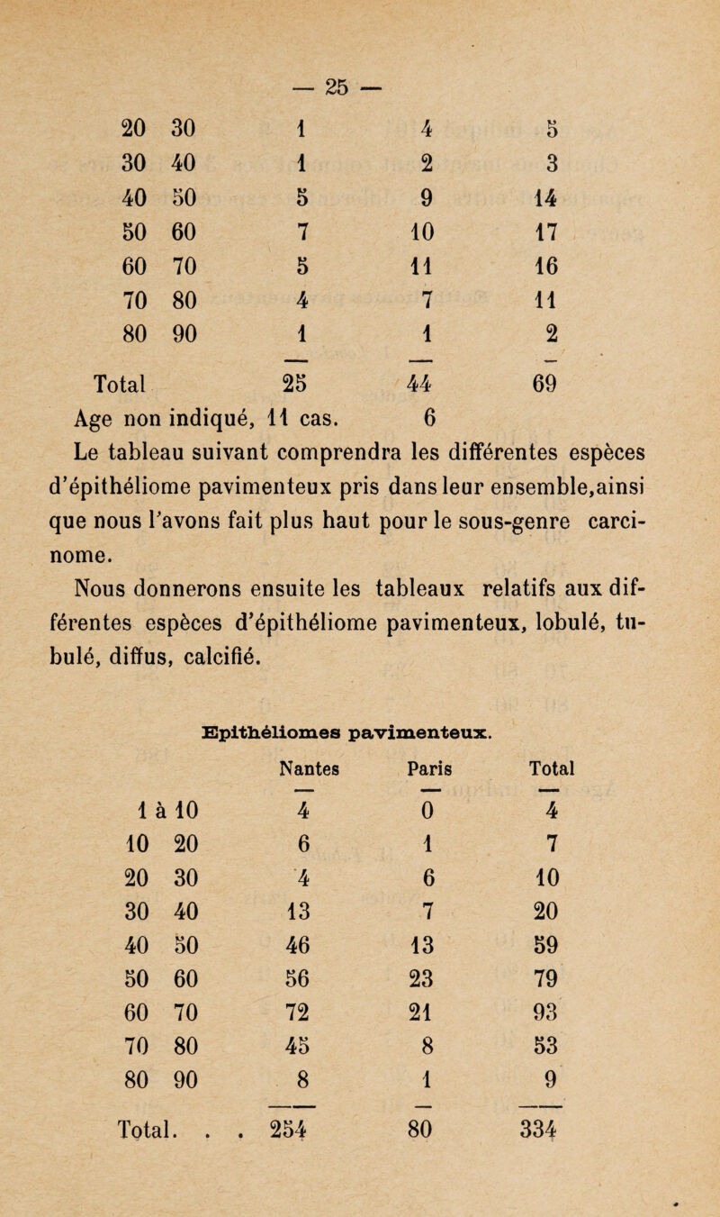 20 30 1 4 5 30 40 1 2 3 40 50 5 9 14 50 60 7 10 17 60 70 5 11 16 70 80 4 7 11 80 90 1 1 2 Total 25 44 69 Age non indiqué, H cas. 6 Le tableau suivant comprendra les différentes espèces d’épithéliome pavimenteux pris dans leur ensemble,ainsi que nous bavons fait plus haut pour le sous-genre carci¬ nome. Nous donnerons ensuite les tableaux relatifs aux dif¬ férentes espèces d’épithéliome pavimenteux, lobulé, ta¬ bulé, diffus, calcifié. Epitliéliomes pavimenteux. Nantes Paris Total 1 ; 110 4 0 4 10 20 6 1 7 20 30 4 6 10 30 40 13 7 20 40 50 46 13 59 50 60 56 23 79 60 70 72 21 93 70 80 45 8 53 80 90 8 1 9 Total. . . 254 80 334