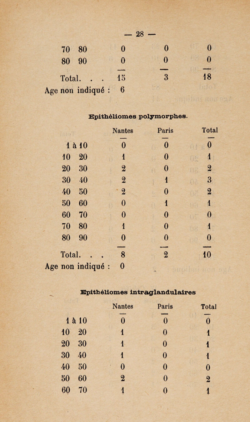 70 80 80 90 — 28 — 0 0 0 0 0 0 Total. . . 15 Age non indiqué : 6 Epithéliomes polymorphes. 1 à 10 10 20 20 30 30 40 40 50 50 60 60 70 70 80 80 90 Nantes Paris 0 1 2 o Æ 2 0 0 1 0 0 0 0 1 0 1 0 0 0 Total. . . 8 2 Age non indiqué : 0 Total 0 1 2 3 2 1 0 1 0 10 EpitbéHomes intraglandulaires Nantes Paris Total 1 i 110 0 0 0 10 20 1 0 1 20 30 1 0 1 30 40 1 0 1 40 50 0 0 0 50 60 2 0 2