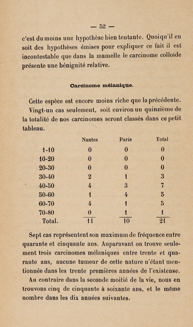 c’est du moins une hypothèse bien tentante. Quoiqu il en soit des hypothèses émises pour expliquer ce fait il est incontestable que dans la mamelle le carcinome colloïde présente une bénignité relative. Carcinome mélanique. Cette espèce est encore moins riche que la précédente. Vingt-un cas seulement, soit environ un quinzième de la totalité de nos carcinomes seront classés dans ce petit tableau. Nantes Paris Total 1-10 0 0 0 10-20 0 0 0 20-30 0 0 0 30-40 2 1 3 40-50 4 3 7 50-60 1 4 5 60-70 4 1 5 70-80 0 1 1 Total. 11 10 21 Sept cas représentent son maximum de fréquence entre quarante et cinquante ans. Auparavant on trouve seule¬ ment trois carcinomes mélaniques entre trente et qua¬ rante ans, aucune tumeur de cette nature n’étant men¬ tionnée dans les trente premières années de l’existense. Au contraire dans la seconde moitié de la vie, nous en trouvons cinq de cinquante à soixante ans, et le même nombre dans les dix années suivantes*