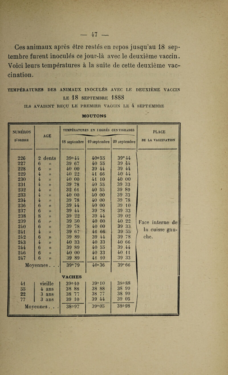 tembre furent inoculés ce jour-là avec le deuxième vaccin. Voici leurs températures à la suite de cette deuxième vac¬ cination. TEMPÉRATURES DES ANIMAUX INOCULÉS AVEC LE DEUXIÈME VACCIN LE 18 SEPTEMBRE 4888 , ILS AVAIENT REÇU LE PREMIER VACCIN LE 4 SEPTEMBRE MOUTONS NUMÉROS AGE TEMPÉRATURES EN TEGRÉS CEN TIGRADES PLACE D’ORDRE 18 septembre 19 septembre 20 septembre DE LA VACCINATION 226 2 dents 39^44 400 55 39“44 ' 227 6 » 39 67 40 55 39 44 228 6 » 40 00 39 44 39 44 229 4 » 40 22 41 66 40 44 230 4 )) 40 00 41 10 40 00 231 4 » 39 78 40 55 39 33 232 4 » 32 61 40 55 39 89 233 4 » 40 00 40 00 39 33 234 4 )> 39 78 40 00 39 78 1 236 6 )) 39 44 40 00 39 10 237 6 » 39 44 39 78 39 33 i 238 8 )) 39 22 39 44 39 02 239 6 )' 39 50 40 00 40 22 Face interne de 240 6 » 39 78 40 00 39 33 241 4 » 39 67 41 66 39 55 1 la cuisse gau- 242 6 » 39 89 39 44 39 78 / che. 243 4 )) 40 33 40 33 40 66 244 6 » 39 89 40 55 39 44 246 6 » 40 00 40 33 40 11 247 6 » 39 89 41 10 39 33 Moyennes. . . 39° 79 VACHES 40“ 36 39° 66 41 vieille 39010 39° 10 380 88 M M 00 4 ans 38 88 38 88 38 99 22 3 ans 38 77 38 77 38 99 77 3 ans 39 10- 39 44 39 05 O 380 98 /