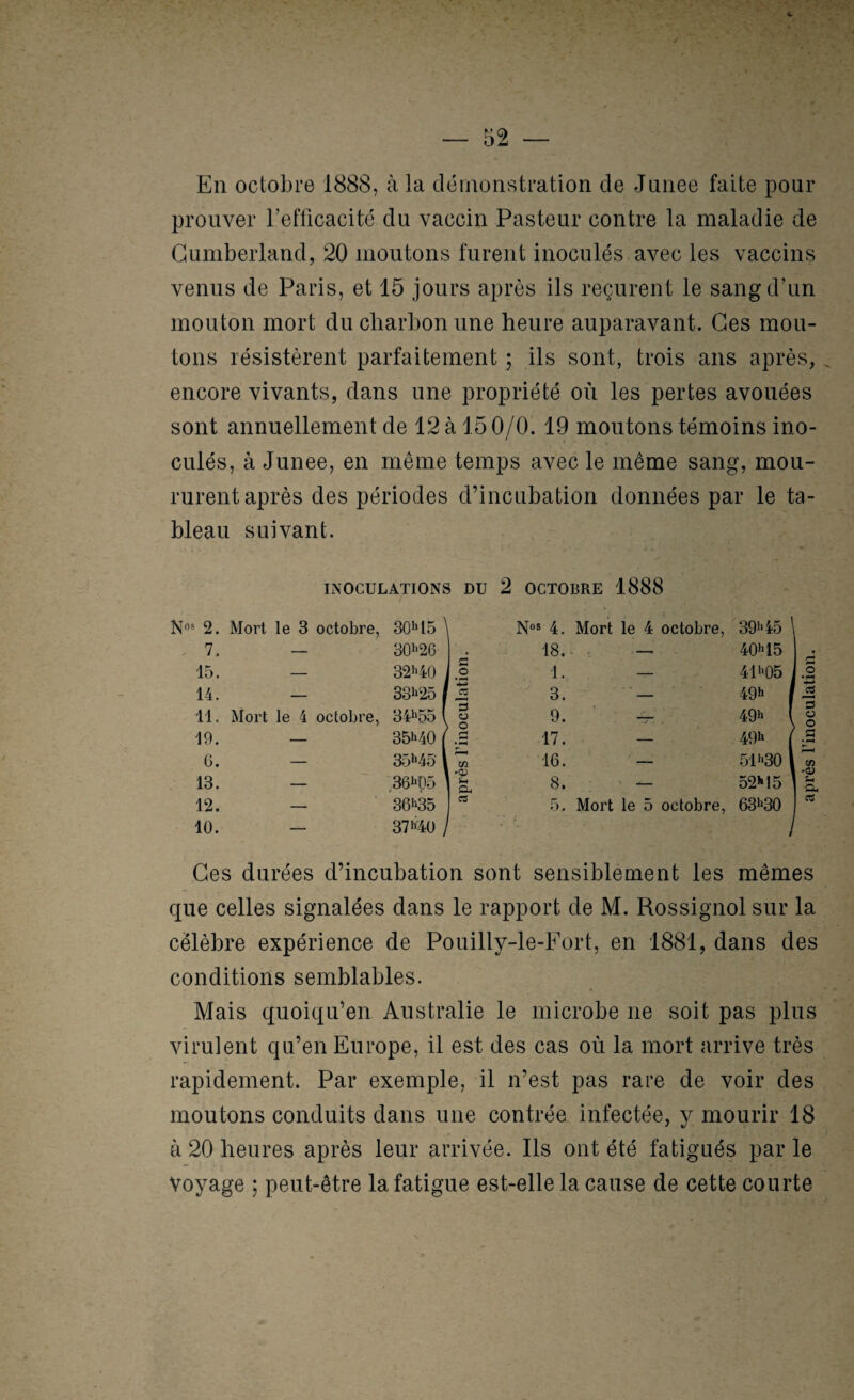 En octobre 1888, à la démonstration de Janee faite pour prouver refficacité du vaccin Pasteur contre la maladie de Cumberland, 20 moutons furent inoculés avec les vaccins venus de Paris, et 15 jours après ils reçurent le sang d’un mouton mort du charbon une heure auparavant. Ces mou¬ tons résistèrent parfaitement ; ils sont, trois ans après, ^ encore vivants, dans une propriété où les pertes avouées sont annuellement de 12 à 150/0. 19 moutons témoins ino¬ culés, à Junee, en même temps avec le même sang, mou¬ rurent après des périodes d’incubation données par le ta¬ bleau suivant. INOCULATIONS DU 2 OCTOBRE 1888 No* 2. Mort le 3 octobre, 30M5 N*** 4. Mort le 4 octobre, 391*45 . 7. — 30^26 . 18. - ' —' 401*15 15. — 32H0 S 0 • 1. — 411*05 14. — 331125 1 ' ^ 3 0 ) 0 3. ’ ' * — 49h 11. Mort le 4 octobre, 34i>55 ( 9. — 491* 19. — 35h40 ( • ^ 17. — 491* 6. — 35h45-1 16. — 511*30 13. — .361*05 1 -Oi) P- 8. — 521*15 12. 10. — 361*35 371*40 j a 5. Mort le 5 octobre, 631*30 O 's ü O a (» a CS Ces durées d’incubation sont sensiblement les mêmes que celles signalées dans le rapport de M. Rossignol sur la célèbre expérience de Pouilly-le-Fort, en 1881, dans des conditions semblables. Mais quoiqu’en Australie le microbe ne soit pas plus virulent qu’en Europe, il est des cas où la mort arrive très rapidement. Par exemple, il n’est pas rare de voir des moutons conduits dans une contrée infectée, y mourir 18 à 20 heures après leur arrivée. Ils ont été fatigués par le Voyage ; peut-être la fatigue est-elle la cause de cette courte