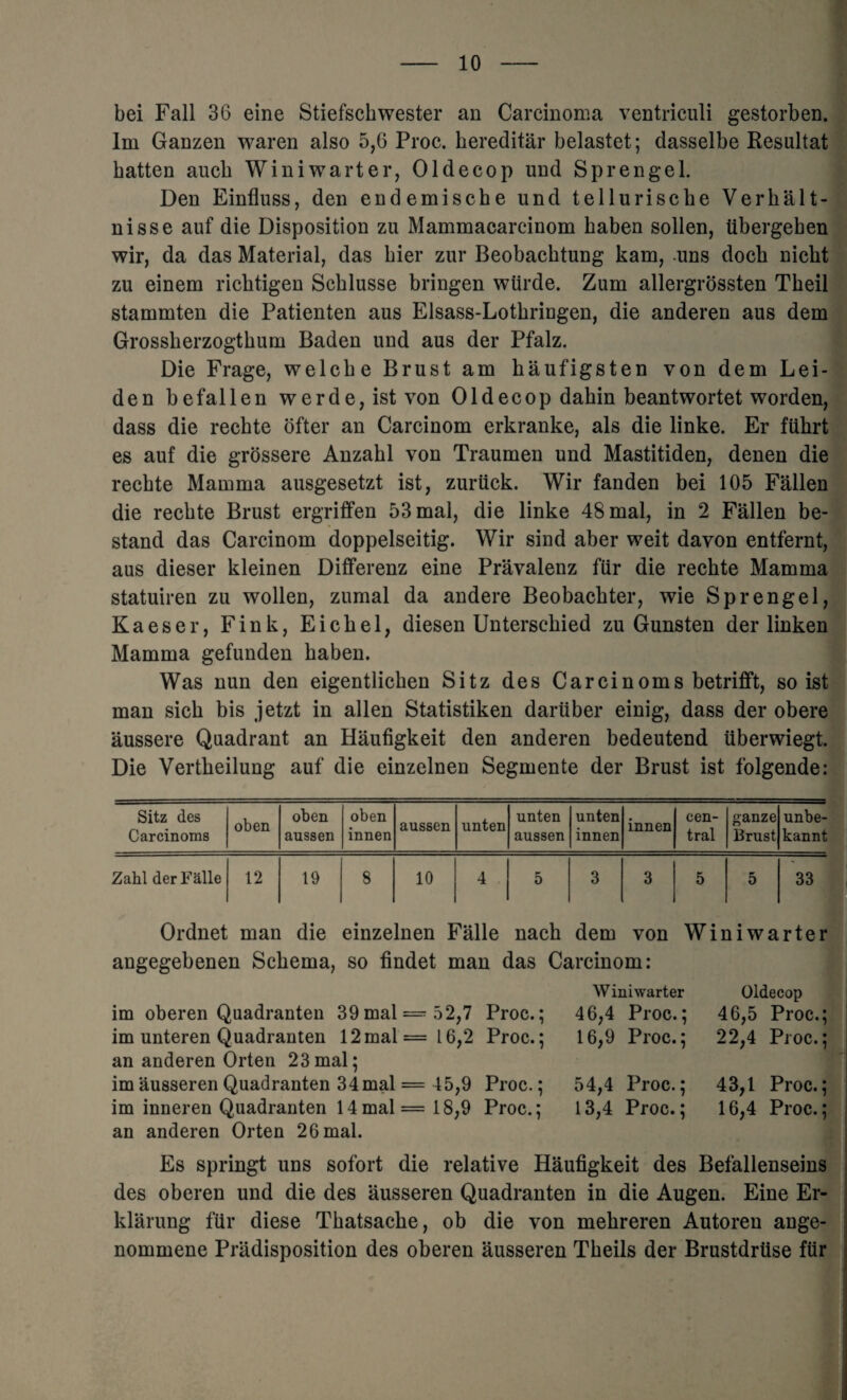 bei Fall 36 eine Stiefschwester an Carcinoma ventriculi gestorben. 1m Ganzen waren also 5,6 Proc. kereditar belastet; dasselbe Resultat batten aucb Winiwarter, 01 decop und Sprengel. Den Einfluss, den endemische und tellurische Verbal t- nisse auf die Disposition zu Mammacarciuom haben sollen, tibergeben wir, da das Material, das bier zur Beobacbtung kam, uns dock nicbt zu einem ricktigen Scklusse bringen wiirde. Zum allergrossten Tkeil stammten die Patienten aus Elsass-Lotkringen, die anderen aus dem Grosskerzogtkum Baden und aus der Pfalz. Die Frage, welcke Brust am kaufigsten von dem Lei¬ den befallen werde,istvon 01 decop dakin beantwortet worden, dass die reckte ofter an Carcinom erkranke, als die linke. Er ftikrt es auf die grossere Anzakl von Traumen und Mastitiden, denen die reckte Mamma ausgesetzt ist, zuriick. Wir fanden bei 105 Fallen die reckte Brust ergriffen 53mal, die linke 48mal, in 2 Fallen be- stand das Carcinom doppelseitig. Wir sind aber weit davon entfernt, aus dieser kleinen Dilferenz eine Pravalenz fur die reckte Mamma statuiren zu wollen, zumal da andere Beobackter, wie Sprengel, Kaeser, Fink, Eickel, diesen Untersckied zu Gunsten der linken Mamma gefunden kaben. Was nun den eigentlicken Sitz des Carcinoms betrifft, so ist man sick bis jetzt in alien Statistiken dartlber einig, dass der obere aussere Quadrant an Haufigkeit den anderen bedeutend iiberwiegt. Die Vertkeilung auf die einzelnen Segmente der Brust ist folgende: Sitz des Carcinoms oben oben aussen oben innen aussen unten unten aussen unten innen innen cen¬ tral ganze Brust unbe- kannt Zahl der Falle 12 19 8 10 4 5 3 3 5 5 33 Ordnet man die einzelnen Falle nack dem von Winiwarter angegebenen Schema, so findet man das Carcinom: im oberen Quadranten 39mal = 52,7 Proc.; im unteren Quadranten 12mal=l6,2 Proc.; an anderen Orten 23mal; im ausseren Quadranten 34mal = 45,9 Proc.; im inneren Quadranten 14mal = 18,9 Proc.; an anderen Orten 26mal. Winiwarter 46.4 Proc.; 16,9 Proc.; 54.4 Proc.; 13.4 Proc.; Oldecop 46,5 Proc.; 22,4 Proc.; 43,1 Proc.; 16,4 Proc.; Es springt uns sofort die relative Haufigkeit des Befallenseins des oberen und die des ausseren Quadranten in die Augen. Eine Er- klarung fur diese Tkatsacke, ob die von mekreren Autoreu ange- nommene Predisposition des oberen ausseren Tkeils der Brustdruse fur
