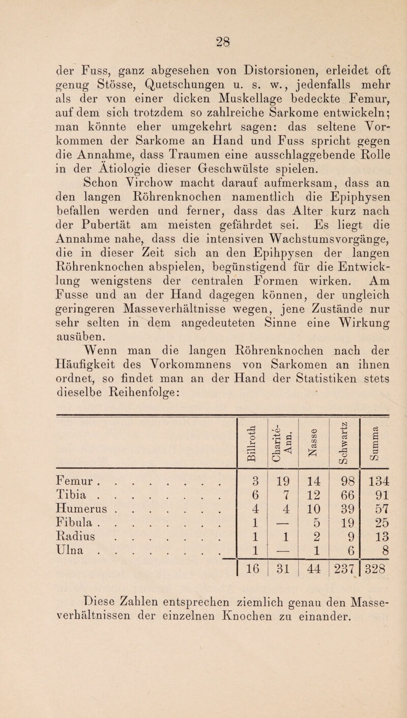 der Fuss, ganz abgesehen von Distorsionen, erleidet oft genug Stösse, Quetschungen u. s. w., jedenfalls mehr als der von einer dicken Muskellage bedeckte Femur, auf dem sich trotzdem so zahlreiche Sarkome entwickeln; man könnte eher umgekehrt sagen: das seltene Vor¬ kommen der Sarkome an Hand und Fuss spricht gegen die Annahme, dass Traumen eine ausschlaggebende Rolle in der Ätiologie dieser Geschwülste spielen. Schon Virchow macht darauf aufmerksam, dass an den langen Röhrenknochen namentlich die Epiphysen befallen werden und ferner, dass das Alter kurz nach der Pubertät am meisten gefährdet sei. Es liegt die Annahme nahe, dass die intensiven Wachstumsvorgänge, die in dieser Zeit sich an den Epihpysen der langen Röhrenknochen abspielen, begünstigend für die Entwick¬ lung wenigstens der centralen Formen wirken. Am Fusse und au der Hand dagegen können, der ungleich geringeren Masseverhältnisse wegen, jene Zustände nur sehr selten in dem angedeuteten Sinne eine Wirkung ausüben. Wenn man die langen Röhrenknochen nach der Häufigkeit des Vorkommnens von Sarkomen an ihnen ordnet, so findet man an der Hand der Statistiken stets dieselbe Reihenfolge: Billroth Charite- Alm. Nasse Schwartz Summa Femur. 3 19 14 98 134 Tibia. 6 7 12 66 91 Humerus. 4 4 10 39 57 Fibula. 1 — 5 19 25 Radius. 1 1 2 9 13 Ulna. 1 — 1 6 8 16 31 44 237 328 Diese Zahlen entsprechen ziemlich genau den Masse¬ verhältnissen der einzelnen Knochen zu einander.
