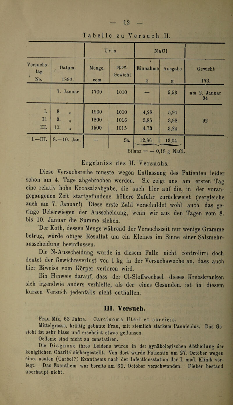 Tabelle zu Versuch II. Urin NaCl Versuchs- Datum. Menge. spec. Gewicht • tag Einnahme Ausgabe Gewicht No. 1892. ccm g ff Pfd. 7. Januar 1700 1010 — 5,53 am 2. Januar 94 I. n 1900 1010 4,28 5,91 II. 9. „ 1200 1016 3,85 3,98 92 in. 10. „ 1500 1015 4,73 3,24 l—m. 8. —10. Jan. — Sa. 12,86 | 13,04 | Bilanz = — 0,18 g NaCl. Ergebniss des II. Versuchs. Diese Versuchsreihe musste wegen Entlassung des Patienten leider schon am 4. Tage abgebrochen werden. Sie zeigt uns am ersten Tag eine relativ hohe Kochsalzabgabe, die auch hier auf die, in der voran- gegangenen Zeit stattgefundene höhere Zufuhr zurückweist (vergleiche auch am 7. Januar!) Diese erste Zahl verschuldet wohl auch das ge¬ ringe Ueberwiegen der Ausscheidung, wenn wir aus den Tagen vom 8. bis 10. Januar die Summe ziehen. Der Koth, dessen Menge während der Versuchszeit nur wenige Gramme betrug, würde obiges Resultat um ein Kleines im Sinne einer Salzmehr¬ ausscheidung beeinflussen. Die N-Ausscheidung wurde in diesem Falle nicht controlirt; doch deutet der Gewichtsverlust von 1 kg in der Versuchswoche an, dass auch hier Eiweiss vom Körper verloren wird. Ein Hinweis darauf, dass der Cl-Stoffwechsel dieses Krebskranken sich irgendwie anders verhielte, als der eines Gesunden, ist in diesem kurzen Versuch jedenfalls nicht enthalten. III. Versuch. Frau Mix, 63 Jahre. Carcinoma Uteri et cervicis. Mittelgrosse, kräftig gebaute Frau, mit ziemlich starkem Panniculus. Das Ge¬ sicht ist sehr blass und erscheint etwas gedunsen. Oedeme sind nicht zu constatiren. Die Diagnose ihres Leidens wurde in der gynäkologischen Abtheilung der königlichen Charite sichergestellt. Von dort wurde Patientin am 27. October wegen eines acuten (Carbol?) Exanthems nach der Infectlonsstation der I. med. Klinik ver¬ legt. Das Exanthem war bereits am 30. October verschwunden. Fieber bestand überhaupt nicht.