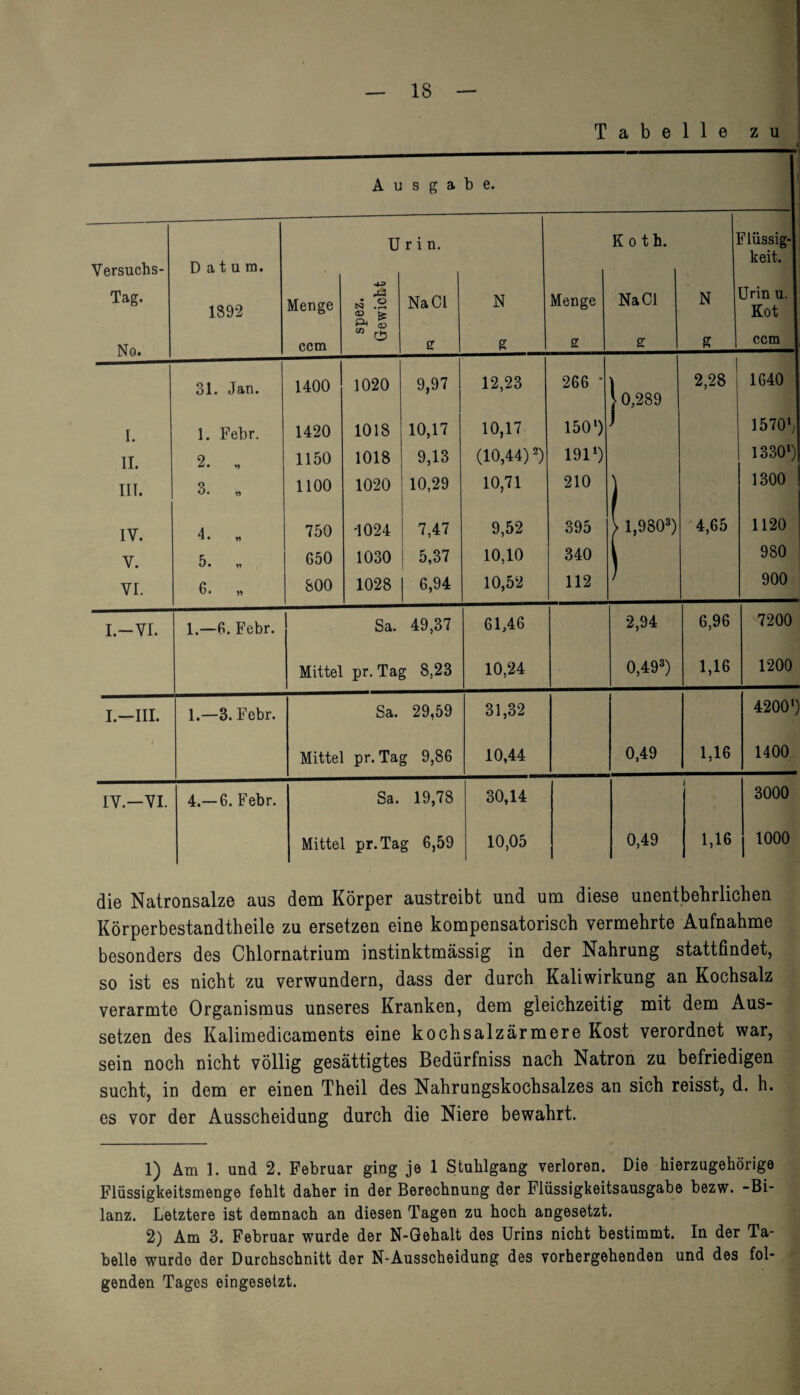 Ausgabe. Versuchs- Tag. No. Datum. 1392 Menge ccm U N .2 £ r i n. Na CI N ff Menge ff K o t h. Na CI ff N ff [Flüssig¬ keit. Urin u. Kot ccm 31. Jan. 1400 1020 9,97 12,23 266 * 2,28 1640 \ 0,289 I. 1. Febr. 1420 1018 10,17 10,17 1501 2) J 15701; 11. 2. „ 1150 1018 9,13 (10,44)!) 1911) 13301) III. o O. » 1100 1020 10,29 10,71 210 ) 1300 IV. 4. „ 750 4024 7,47 9,52 395 i 1,9803) 4,65 1120 V. 5. i) 650 1030 5,37 10,10 340 i 980 VI. 6. „ 800 1028 6,94 10,52 112 900 I.-VI. 1.—6. Febr. Sa. 49,37 61,46 2,94 6,96 7200 Mittel pr. Tag 8,23 10,24 0,493) 1,16 1200 I.—III. 1.—3. Febr. Sa. 29,59 31,32 42001) 1 Mittel pr. Tag 9,86 10,44 0,49 1,16 1400 IV—VI. 4.-6. Febr. Sa. 19,78 30,14 i 3000 Mittel pr.Tag 6,59 10,05 0,49 1,16 1000 die Natronsalze aus dem Körper austreibt und um diese unentbehrlichen Körperbestandtheile zu ersetzen eine kompensatorisch vermehrte Aufnahme besonders des Chlornatrium instinktmässig in der Nahrung stattfindet, so ist es nicht zu verwundern, dass der durch Kaliwirkung an Kochsalz verarmte Organismus unseres Kranken, dem gleichzeitig mit dem Aus¬ setzen des Kalimedicaments eine kochsalzärmere Kost verordnet war, sein noch nicht völlig gesättigtes Bedürfnis nach Natron zu befriedigen sucht, in dem er einen Theil des Nahrungskochsalzes an sich reisst, d. h. es vor der Ausscheidung durch die Niere bewahrt. 1) Am 1. und 2. Februar ging je 1 Stuhlgang verloren. Die hierzugehörige Flüssigkeitsmenge fehlt daher in der Berechnung der Flüssigkeitsausgabe bezw. -Bi¬ lanz. Letztere ist demnach an diesen Tagen zu hoch angesetzt. 2) Am 3. Februar wurde der N-Gehalt des Urins nicht bestimmt. In der Ta¬ belle wurde der Durchschnitt der N-Ausscheidung des vorhergehenden und des fol¬ genden Tages eingesetzt.