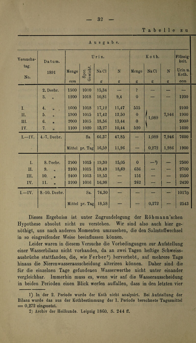 I — 32 — Tabelle zu A u s g a b e. Versuchs- Datum. Urin. Koth. Flüssig¬ keit. tag. -4~‘ Urin u. Koth. No. 1891 Menge <D Q- £ Na CI N Menge Na CI N CO 03 ccm © £ er g g g ccm 2. Decbr. 1500 1010 15,34 — ? — — — 3. „ 1200 1018 10,81 9,4 0 — — 1200 I. 4- * . 1600 1018 17,12 11,47 535 2100 II. 5. „ 1900 1015 17,42 12,50 0 [ 1,089 l 7,946 1900 HL 6. „ 2000 1015 18,56 13,44 0 2000 IV. - 7. „ 1100 1020 13,27 10,44 520 1 1600 I.—IV. 4.-7. Decbr. Sa. 66,37 47,85 — 1,089 7,946 7600 Mittel pr. Tag 16,59 11,96 — 0,272 1,986 1900 I. 8. Decbr. 2500 1015 19,30 15,05 0 -1) _____ 2500 II. 9. „ 2100 1015 19,49 18,69 636 — — 2700 III. 10. * 2400 1013 18,53 — 151 — — 2550 IV. 11. „ 2200 1016 16,98 — 262 — 2420 I.—IV. 8.-10. Decbr. Sa. 74,30 — — — — 10170 Mittel pr. Tag 18,58 — — 0,272 — 2543 Dieses Ergebniss ist unter Zugrundelegung der Röhmann’schen Hypothese absolut nicht zu verstehen. Wir sind also auch hier ge- nöthigt, uns nach anderen Momenten umzusehen, die den Salzstoffwechsel in so eingreifender Weise beeinflussen können. Leider waren in diesem Versuche die Vorbedingungen zur Aufstellung einer Wasserbilanz nicht vorhanden, da an zwei Tagen heftige Schweiss¬ ausbrüche stattfanden, die, wieFerber2) hervorhebt, auf mehrere Tage hinaus die Nierenwasserausscheidung alteriren können. Daher sind die für die einzelnen Tage gefundenen Wasserwerthe nicht unter einander vergleichbar. Immerhin muss es, wenn wir anf die Wasserausscheidung in beiden Perioden einen Blick werfen auffallen, dass in den letzten vier 1) In der 2. Periode wurde der Koth nicht analysirt. Bei Aufstellung der Bilanz wurde das aus der Kothbestimmung der 1. Periode berechnete Tagesmittel = 0,272 eingesetzt.