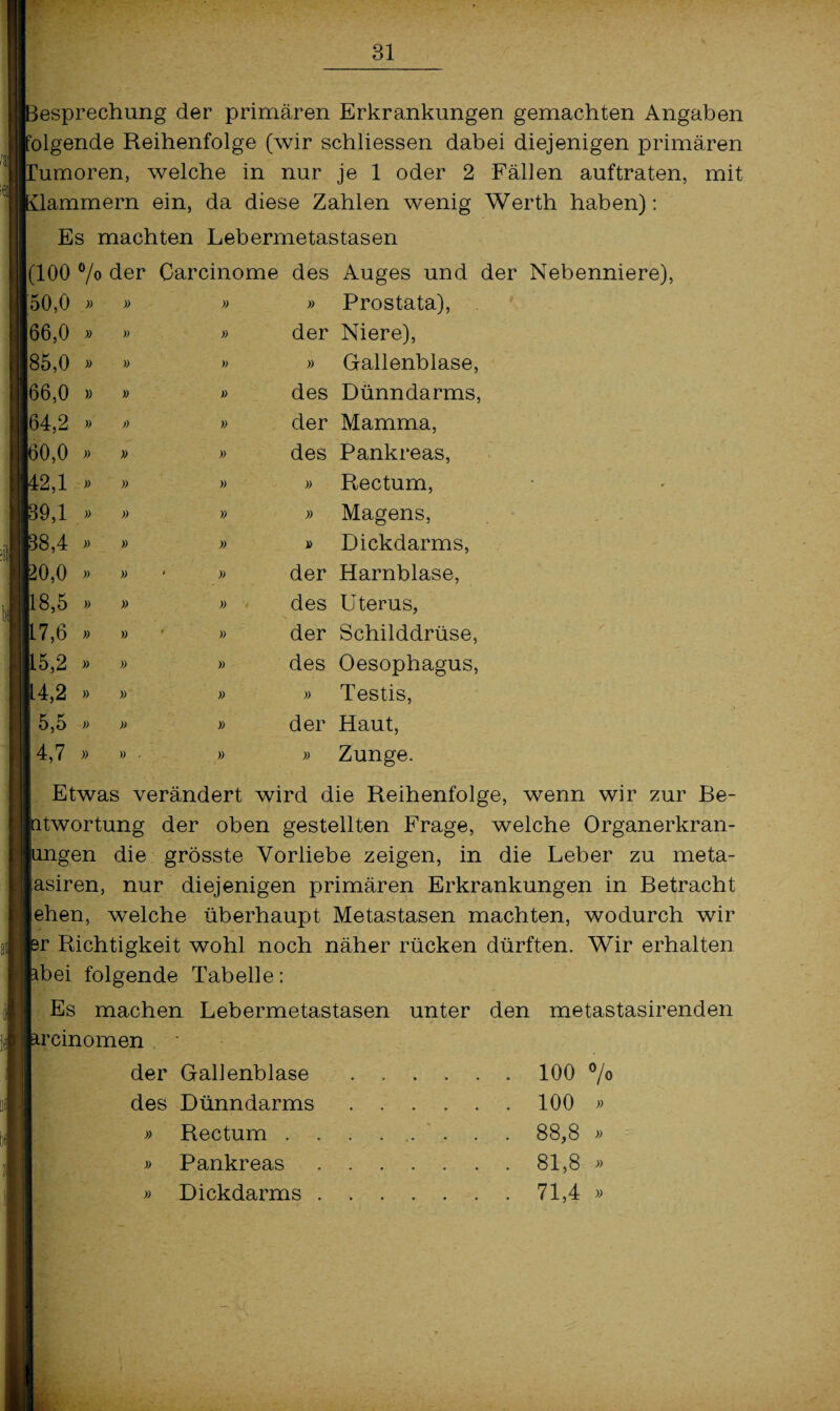 lesprechung der primären Erkrankungen gemachten Angaben folgende Reihenfolge (wir schliessen dabei diejenigen primären [Tumoren, welche in nur je 1 oder 2 Fällen auftraten, mit dämmern ein, da diese Zahlen wenig Werth haben): Es machten Lebermetastasen Auges und der Nebenniere), Prostata), Niere), Gallenblase, des Dünndarms, der Mamma, des Pankreas, Rectum, Magens, Dickdarms, der Harnblase, des Uterus, der Schilddrüse, des Oesophagus, Testis, Haut, Zunge. Etwas verändert wird die Reihenfolge, wenn wir zur Be- Ltwortung der oben gestellten Frage, welche Organerkran- mgen die grösste Vorliebe zeigen, in die Leber zu meta- tasiren, nur diejenigen primären Erkrankungen in Betracht |ehen, welche überhaupt Metastasen machten, wodurch wir ir Richtigkeit wohl noch näher rücken dürften. Wir erhalten ibei folgende Tabelle: Es machen Lebermetastasen unter den metastasirenden ircinomen (100 7* der Carcinome des 50,0 » » » » 66,0 » )) » der 85,0 » » » » 66,0 )) » » des 64,2 » » » der 60,0 » » des 42,1 » » « » 39,1 » » y> » 88,4 » » » » 20,0 » » ' » der 18,5 » » » des 17,6 » » » der [15,2 » » » des 4,2 )) » » » 5,5 » » der 4,7 » » ■ )> )> der Gallenblase .100 7 des Dünndarms .100 » » Rectum . . . ..... 88,8 » » Pankreas .81,8 » » Dickdarms . ...... 71,4 »