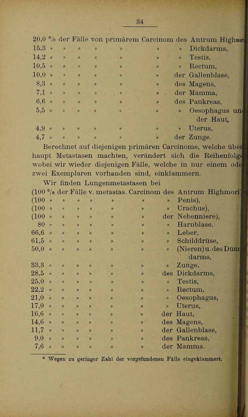 20,0 % der Fälle von primärem Carcinom des Antrum Highm on 15,3 14,2 10,5 » » » 10,0 8,3 7,1 6,6 5,5 » » » » « 4,9 4,7 Dickdarms, Testis, Rectum, der Gallenblase, des Magens, der Mamma, des Pankreas, » Oesophagus un<| der Haut, » Uterus, der Zunge. Berechnet auf diejenigen primären Carcinome, welche übe] haupt Metastasen machten, verändert sich die Reihenfolge wobei wir wieder diejenigen Fälle, welche in nur einem odej zwei Exemplaren vorhanden sind, einklammern. Wir finden Lungenmetastasen bei (100 7» der Fälle v. metastas. Carcinom des Antrum Highmorf (100 » » » » » » Penis), (100 )) » » » » » Urachus), (100 » » » » » » der Nebenniere), 80 » » » » » » Harnblase, 66,6 » » » Leber, 61,5 )) » » » » » Schilddrüse, 50,0 » » » » )> » (Nieren) u. des Düm darms, 33,3 )) » » » » * Zunge, 28,5 » » » » )> » des Dickdarms, 25,0 » » » » » » Testis, 22,2 )) » » » » » Rectum, 21,0 » » » )> » » Oesophagus, 17,0 » » » » » » » Uterus, 16,6 » » » » » » der Haut, 14,6 » » » » » » des Magens, 11,7 » » » » der Gallenblase, 9,0 » » » » » » des Pankreas, 7,6 » » » » » » der Mamma. * Wegen zu geringer Zahl der Vorgefundenen Fälle eingeklammert.