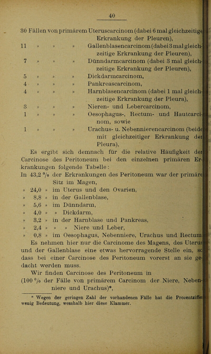 30 Fällen von primärem Uteruscarcinom (dabei 6 mal gleichzeitigel Erkrankung der Pleuren), 11 » » » Gallenblasencarcinom (dabei 3 mal gleich¬ zeitige Erkrankung der Pleuren), 7 » » » Dünndarmcarcinom (dabei 3 mal gleich¬ zeitige Erkrankung der Pleuren), 5 » » » Dickdarmcarcinom, 4 » » » Pankreascarcinom, 4 » » » Harnblasencarcinom (dabei 1 mal gleich¬ zeitige Erkrankung der Pleura), 3 » » » Nieren- und Lebercarcinom, 1 » » » Oesophagus-, Rectum- und Hautcarci- nom, sowie 1 » » » Urachus- u. Nebennierencarcinom (beide! mit gleichzeitiger Erkrankung dei|j Pleura), Es ergibt sich demnach für die relative Häufigkeit deil Carcinose des Peritoneum bei den einzelnen primären Er-j krankungen folgende Tabelle: In 43,2 °/o der Erkrankungen des Peritoneum war der primärej Sitz im Magen, » 24,0 » im Uterus und den Ovarien, » 8,8 » in der Gallenblase, » 5,6 » im Dünndarm, « 4,0 » » Dickdarm, » 3,2 » in der Harnblase und Pankreas, » 2,4 » » » Niere und Leber, » 0,8 » im Oesophagus, Nebenniere, Urachus und Rectumi] Es nehmen hier nur die Carcinome des Magens, des Uterusi] und der Gallenblase eine etwas hervorragende Stelle ein, sei! dass bei einer Carcinose des Peritoneum vorerst an sie ge¬ dacht werden muss. Wir finden Carcinose des Peritoneum in (100 °/0 der Fälle von primärem Carcinom der Niere, Neben-| niere und Urachus)*, * Wegen der geringen Zahl der vorhandenen Fälle hat die Prozentziffeij wenig Bedeutung, wesshalb hier diese Klammer.