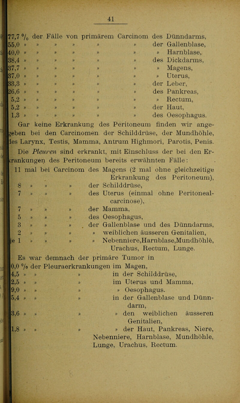 77,7 % der Fälle von primärem Carcinom des Dünndarms, 55,0 » ■40,0 » 38,4 » |37,7 » 17,0 » 13,3 » 56,6 » 5,2 » 5.2 » 1.3 » » » )) » » » » » » » » » » » » » » » » » » » » » » » » » » » » » » » » » » » w » » der Gallenblase, » Harnblase, des Dickdarms, » Magens, » Uterus, der Leber, des Pankreas, » Rectum, der Haut, des Oesophagus. Gar keine Erkrankung des Peritoneum finden wir ange- eben bei den Carcinomen der Schilddrüse, der Mundhöhle, es Larynx, Testis, Mamma, Antrum Highmori, Parotis, Penis. Die Pleuren sind erkrankt, mit Einschluss der bei den Er- rankungen des Peritoneum bereits erwähnten Fälle: 11 mal bei Carcinom des Magens (2 mal ohne gleichzeitige Erkrankung des Peritoneum), der Schilddrüse, des Uterus (einmal ohne Peritoneal- carcinose), der Mamma, des Oesophagus, der Gallenblase und des Dünndarms, weiblichen äusseren Genitalien, Nebenniere,Harnblase,Mundhöhle, Urachus, Rectum, Lunge. Es war demnach der primäre Tumor in 0,0 % der Pleuraerkrankungen im Magen, » » 7 5 3 2 je 1 » » » » » » 4.5 2.5 9,0 5,4 3.6 1,8 in der Schilddrüse, im Uterus und Mamma, » Oesophagus. in der Gallenblase und Dünn¬ darm, » den weiblichen äusseren Genitalien, » der Haut, Pankreas, Niere, Nebenniere, Harnblase, Mundhöhle, Lunge, Urachus, Rectum.