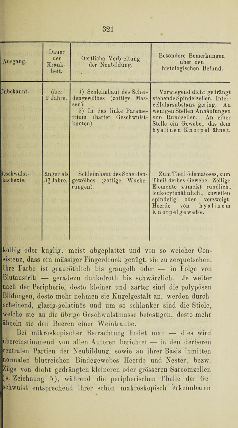 Jnbekanut. Oertliche Verbreitung der Neubildung. Besondere Bemerkungen über den histologischen Befund. leschwulst- kachexie. über 2 Jahre. 1) Schleimhaut des Schei¬ dengewölbes (zottige Mas¬ sen). 2) In das linke Parame- trium (harter Geschwulst¬ knoten). länger als 3f Jahre. Schleimhaut des Scheiden¬ gewölbes (zottige Wuche¬ rungen). Vorwiegend dicht gedrängt stehende Spindelzellen. Inter- cellularsubstanz gering. An wenigen Stellen Anhäufungen von Rundzellen. An einer Stelle ein Gewebe, das dem hyalinen Knorpel ähnelt. Zum Theil ödematöses, zum Theil derbes Gewebe. Zellige Elemente zumeist rundlich, leukocytenähnlich, zuweilen spindelig oder verzweigt. Heerde von hyalinem Knorpelgewebe. kolbig oder kuglig, meist abgeplattet und von so weicher Cou- sistenz, dass ein mässiger Fingerdruck genügt, sie zu zerquetschen. Ihre Farbe ist grauröthlich bis graugelb oder — in Folge von Blutaustritt — geradezu dunkelroth bis schwärzlich. Je weiter nach der Peripherie, desto kleiner und zarter sind die polypösen Bildungen, desto mehr nehmen sie Kugelgestalt an, werden durch¬ scheinend, glasig-gelatinös und um so schlanker sind die Stiele, welche sie an die übrige Geschwulstmasse befestigen, desto mehr ähneln sie den Beeren einer Weintraube. Bei mikroskopischer Betrachtung findet man — dies wird übereinstimmend von allen Autoren berichtet — in den derberen centralen Partien der Neubildung, sowie an ihrer Basis inmitten normalen blutreichen Bindegewebes Heerde und Nester, bezw. IZüge von dicht gedrängten kleineren oder grösseren Sarcomzellen j(s. Zeichnung 5), während die peripherischen Theiie der Ge¬ schwulst entsprechend ihrer schon makroskopisch erkennbaren