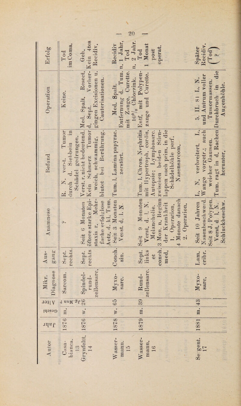 &ß I—I o w ö o • r-f o3 ?- a> Ph p 'S o QQ CU P P 33 P ^ P &JD P • ^ <I> oc O P bc _P •19? IV iqosao jqi3f p S O ® a O) .£ ’S CD ÖJ • >• rC O.S P tS« » I iP p P (T) p r 03 t* P P '2 O ^ P , H (M H ^ p ® ^ PS •03 ^ ^ ^ P r- CO p^ V-^ Ö c P CU P p O o p W 13 02 p p . H -u p rP QQ V- -2 ö p sl si ^ I(S5 cS Pi ^ CO fP c 2 bc^ p p ■PS p P3 &iC P p £ Pi -n P ? '•a -p. £Xq .1, £ S .V O . o Pi — -tf P3 P P P &0 p cfi N P . ® ^ O o -,‘>>►00 l-H _, CC „02 GO S £ 'S o g ® PH *“ = £ 1—I <1 p 2 ^ ^ Q p 2 • HP ' :0 P -P H3 ‘ P P p O a p -n /. s p ’S CO p P p m P 2 bß P P P P 'PJ p P P5 P Qß_r p c iö • !S3 ^ p: - O 02 CO ^ o; 0^-5 ^ * bb o - p cS 2^- p ?-i a -p 1 '2 PH 33 . CS 32 ^ QQ g P C :0 HP •— ü __ s ® 03 cS £ _r^ Hd N p 03 03 ^ a a p HP H .2 oD- d i .~p ~ p r ^ 1- Pi u p d ^ a ® O . p -^f ^ p. iP 32 -p o CO 2 P d Pi p £ p p o3 P P . -P P £ cs Ef^ ^2 -3 P HP ^.ö P P GS -d cS PS p p tl p p ’m ® o ^ 2 02 P ‘5 ■*'1 N = |S p :p ^ ÄCO a: j- Pp p p bc O ^ ^ p ^•ll Cj 2 o bC 2 oS P H cv. P -n p p O P CO I ( p ® Pi jp 02 H p P p p -u aa -( ^ 'Ö —‘ P ® hd 2 ^ w p —; o ^ 2 p p -+J Ct •73 C. P 02 2 . p -r; — N 02 >< p -« .-^ 33 P P -n Pi ^ :o 02 ^ C CC ■U n .t: ® CU ^ CO CC ~u 02 P rtf ® 'S t» CO ■ p p .-^ P 'bj.'p ICC ® rP P £ w p p o CO p p n3 • 2 -♦ p p a o P o ■n 33 •'-' ö ^ P P P O c o o 2 ^ ^ g p - - -n Gl P CU o3 -P H-5 ® 02 O % p •n 02 P P CO ^ • ’C 4-i 4^ PHiP P P 'O P P . 02 +1 -H PHH= P O CO p Couch. sin. Sept. links et conch. med. 1 Lam. cribr. Sarcom. j i Spindel- rund- izellensarc. 1 ! Myxo- sarc. Rund- zellensarc. 1 o . S S ä uiiM’Sf CO CM lO CO 39 1 : 43 P w. ä m. CO CO 00 03 ir^ t^- t— ß- 00 i GO GO 00 00 00 i t-H ' P -- 33 Ü .p CC e CO Xl w r— C T—I O O) CC GC fe: P iO cS 1- I p . P s ^ P CO ^ r—< CO OJ bßU p m