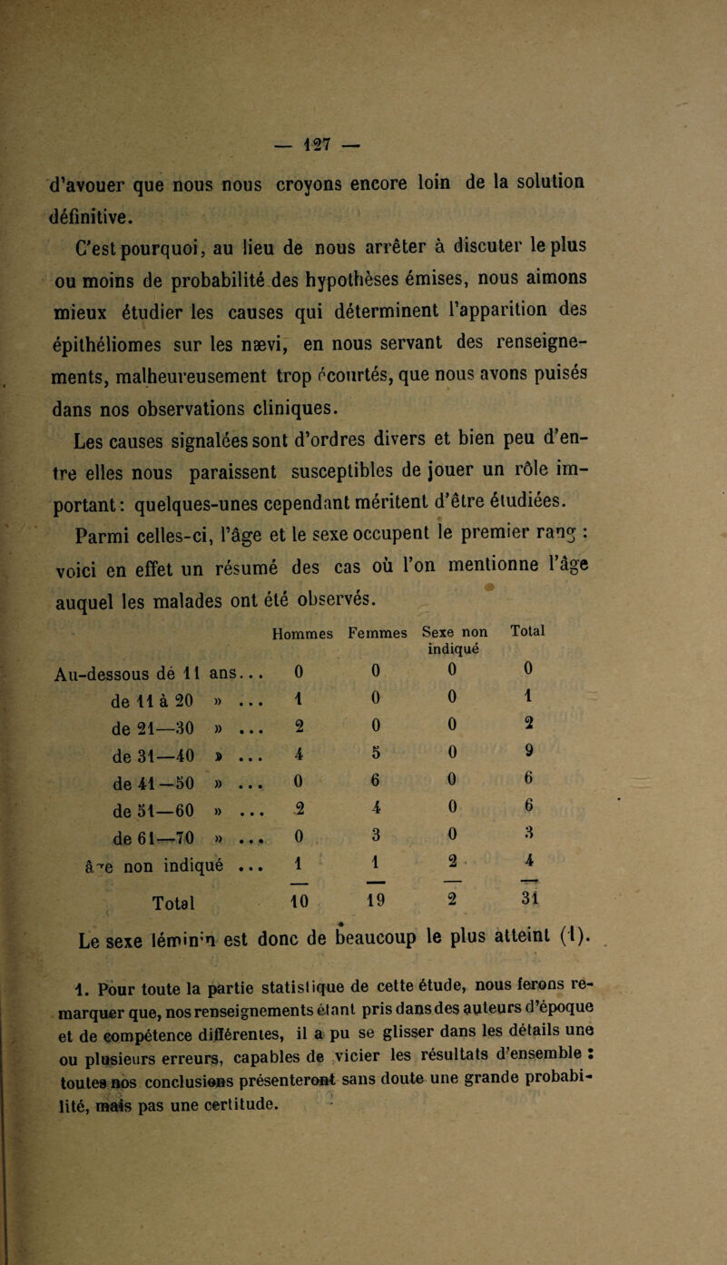 d’avouer que nous nous croyons encore loin de la solution définitive. C'est pourquoi, au lieu de nous arrêter à discuter le plus ou moins de probabilité des hypothèses émises, nous aimons mieux étudier les causes qui déterminent l’apparition des épithéliomes sur les nævi, en nous servant des renseigne¬ ments, malheureusement trop écourtés, que nous avons puisés dans nos observations cliniques. Les causes signalées sont d’ordres divers et bien peu d’en¬ tre elles nous paraissent susceptibles de jouer un rôle im¬ portant: quelques-unes cependant méritent d’être étudiées. Parmi celles-ci, l’âge et le sexe occupent le premier rang : voici en effet un résumé des cas où l’on mentionne l’âge auquel les malades ont été observés. ■dessous dé 11 ans... Hommes 0 Femmes 0 Sexe non indiqué 0 de 11 à 20 » ... 1 0 0 de 21—30 )> ... 2 0 0 de 31—40 » ... 4 5 0 de 41 —50 » ... 0 6 0 de 51—60 » ... 2 4 0 de 61—70 » ... 0 3 0 â^e non indiqué ... 1 1 2 Total 10 19 2 Total 0 1 2 9 6 6 3 4 31 Le sexe lémiifn est donc de beaucoup le plus atteint (l). 1. Pour toute la partie statistique de cette étude, nous ferons re¬ marquer que, nos renseignements étant pris dans des auteurs d époque et de compétence différentes, il a pu se glisser dans les détails une ou plusieurs erreurs, capables de vicier les résultats d ensemble : toutes nos conclusions présenteront sans doute une grande probabi- f •‘J ’ -1 • lité, mais pas une certitude.